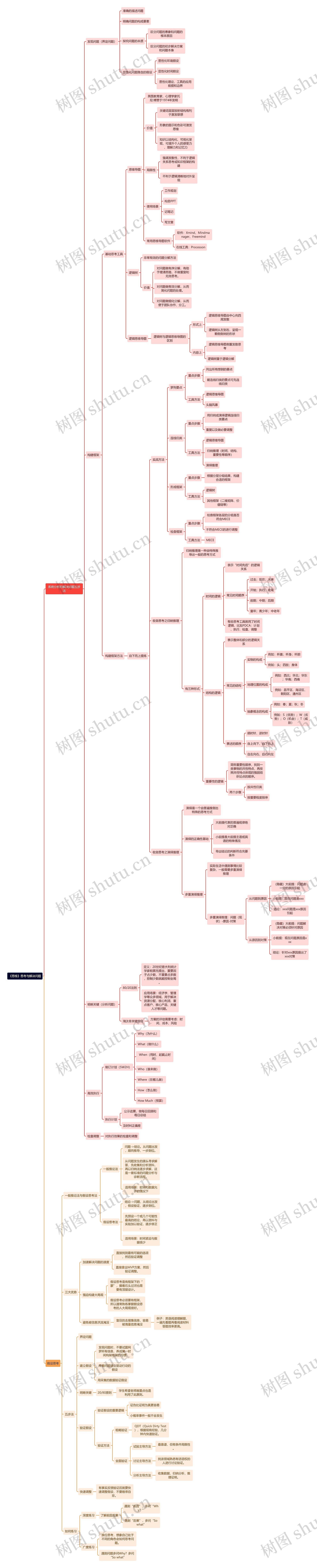 《思维》思考与解决问题思维导图