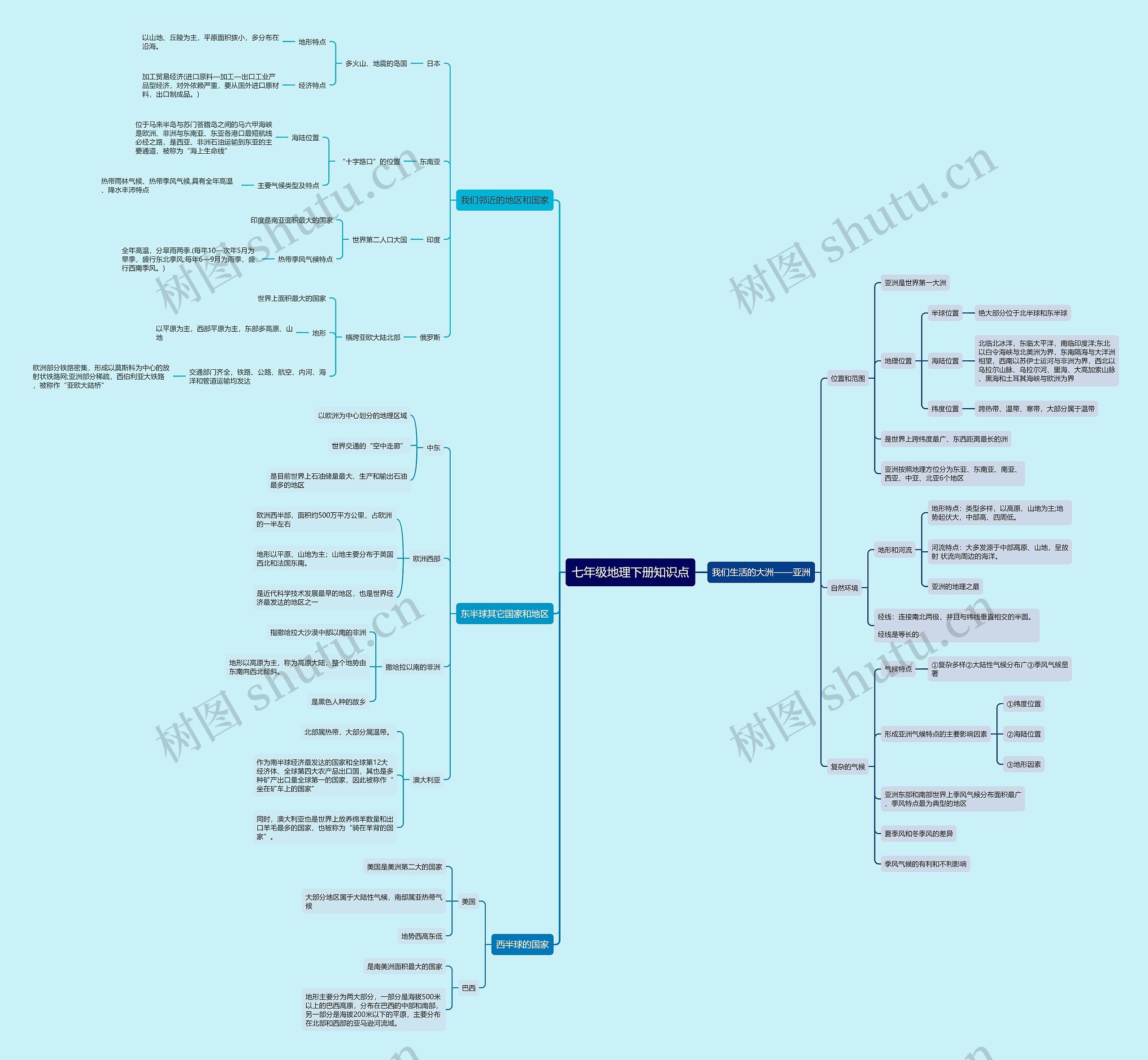 七年级地理下册知识点思维导图