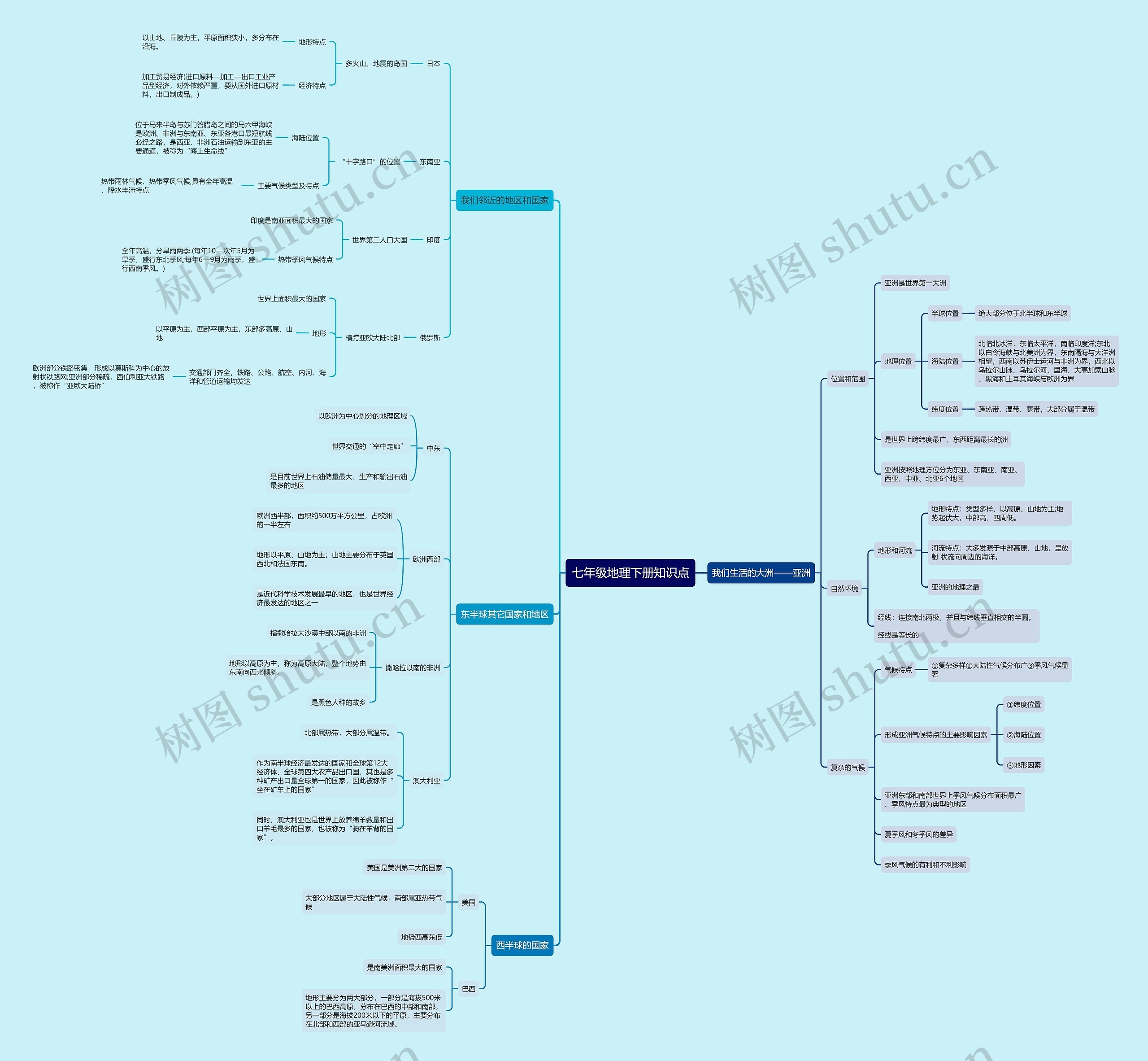 七年级地理下册知识点思维导图高清图 七年级地理下册知识点思维导图