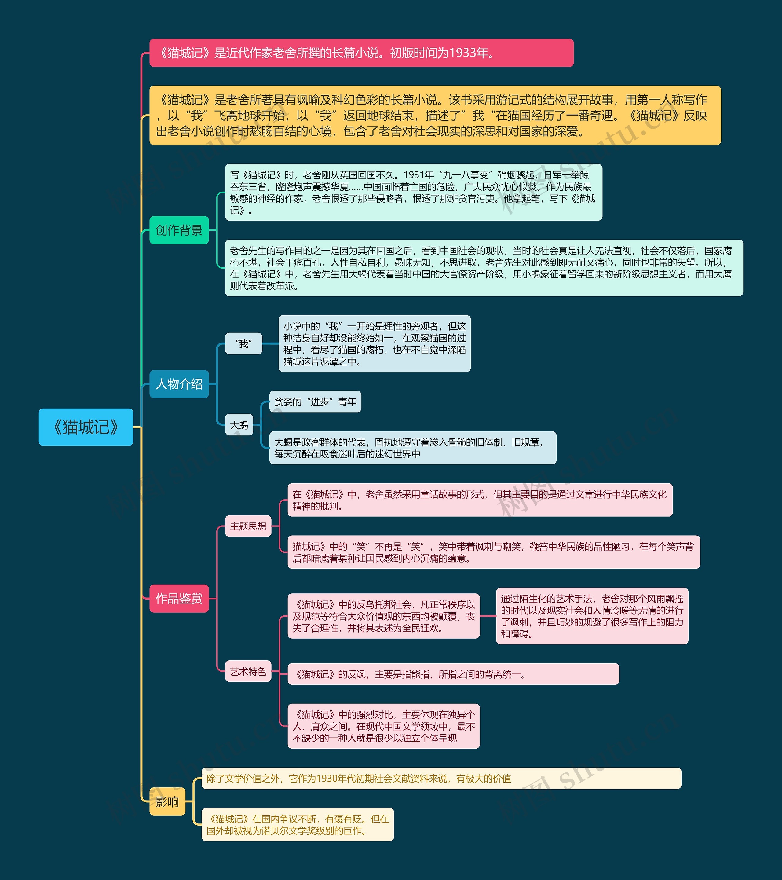 《猫城记》思维导图