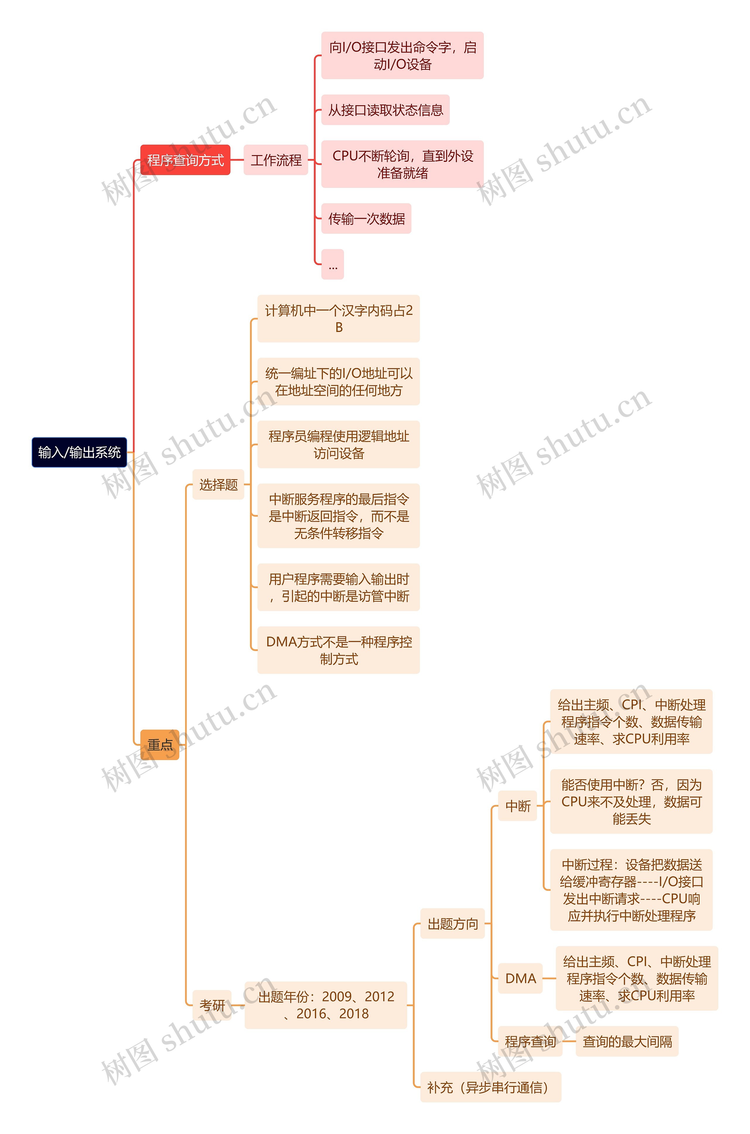 计算机工程知识输入/输出系统思维导图