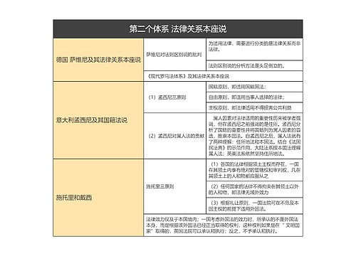 第二个体系 法律关系本座说的思维导图