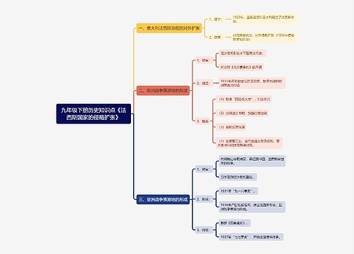 九年级下册历史知识点《法西斯国家的侵略扩张》