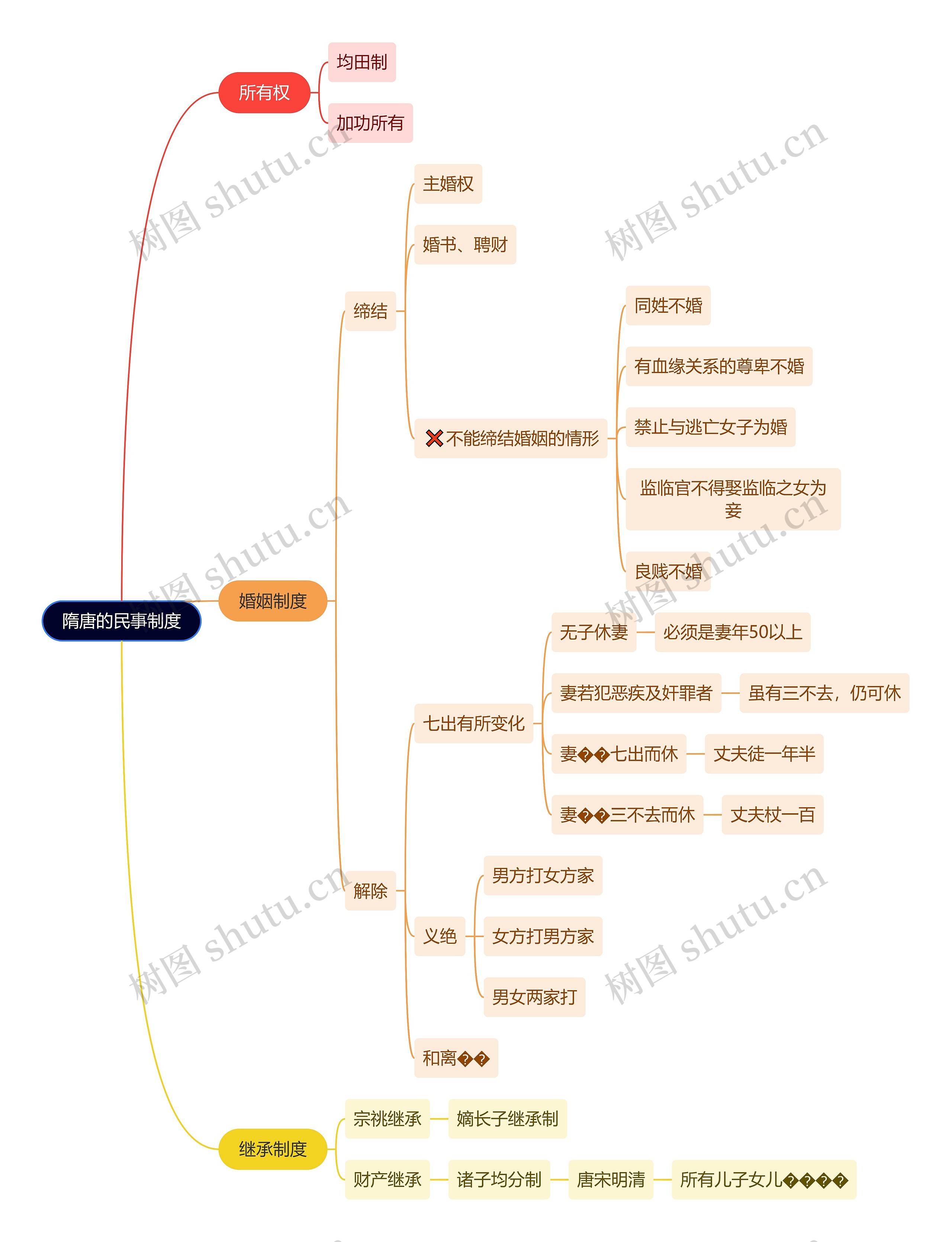 法学知识隋唐的民事制度思维导图