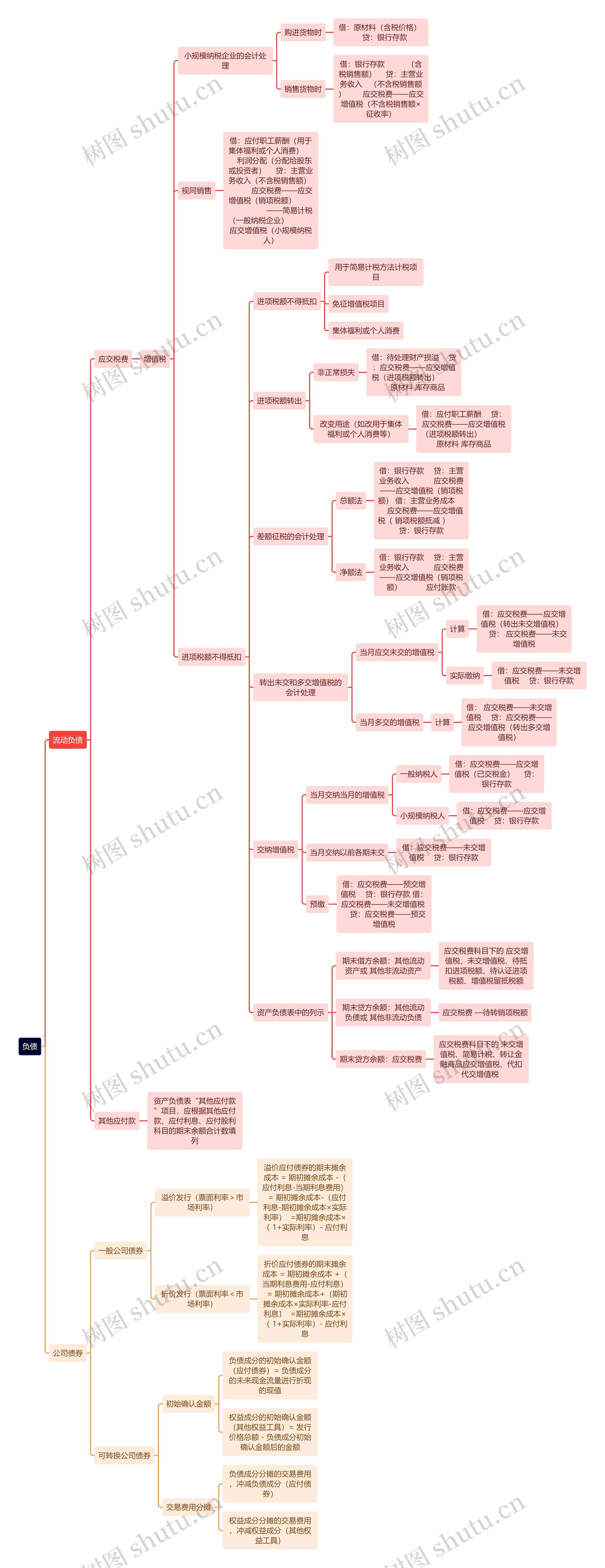 审计知识负债思维导图