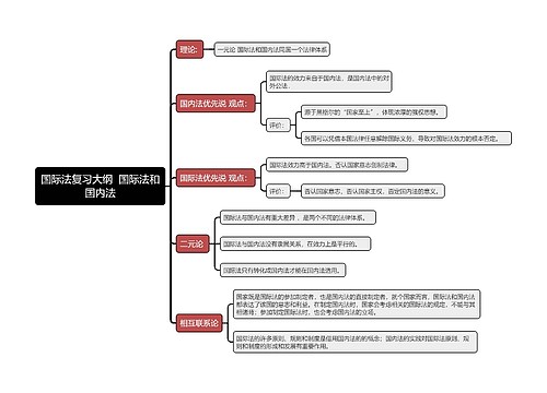 国际法复习大纲  国际法和国内法