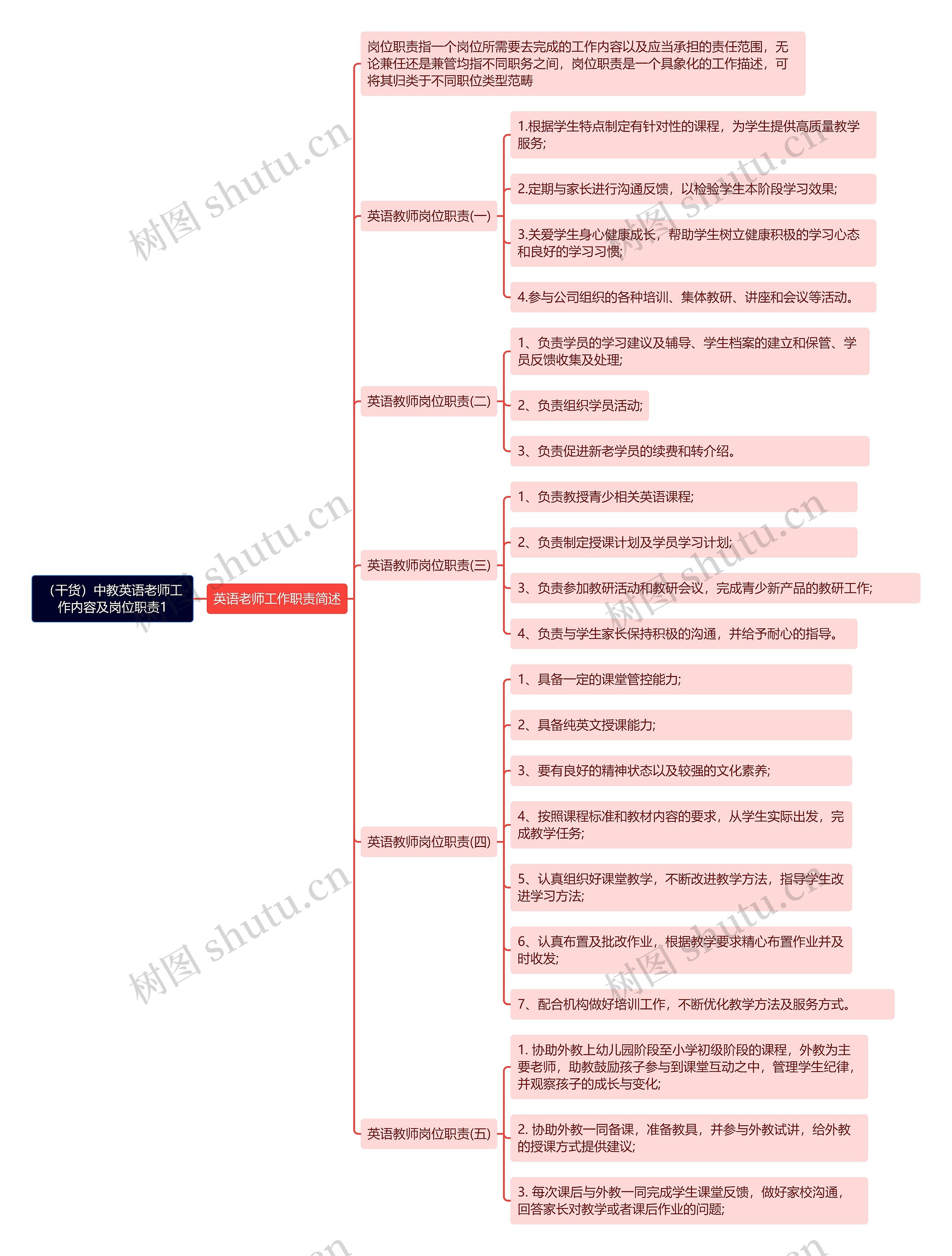 （干货）中教英语老师工作内容及岗位职责1思维导图