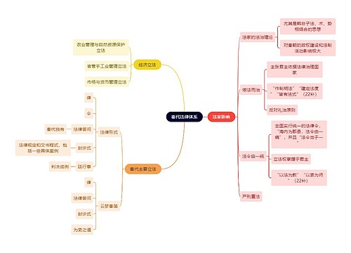 法学知识秦代法律体系思维导图