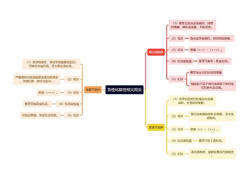 医学知识急性化脓性根尖周炎思维导图