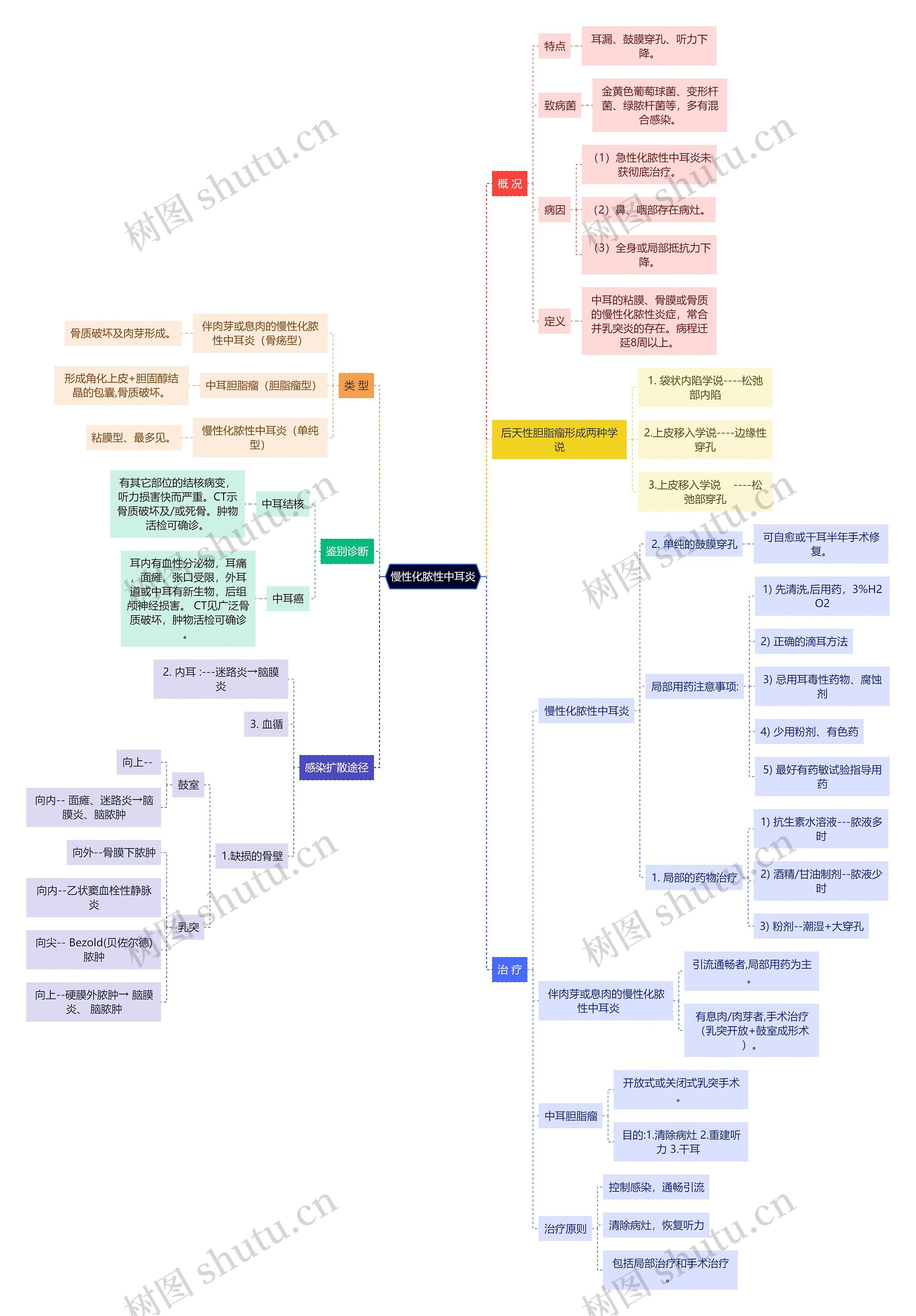 医学知识慢性化脓性中耳炎思维导图