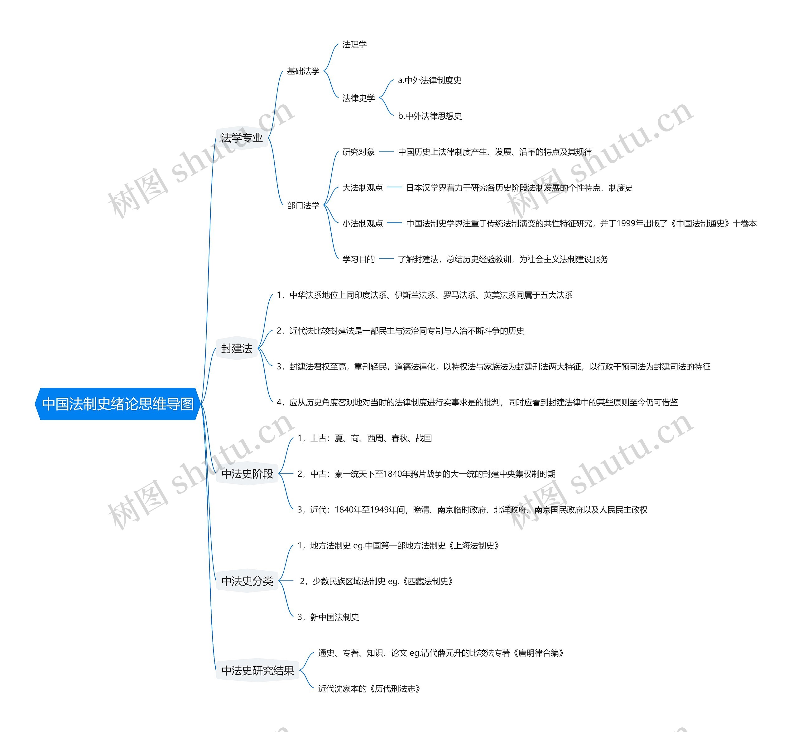 中国法制史绪论思维导图