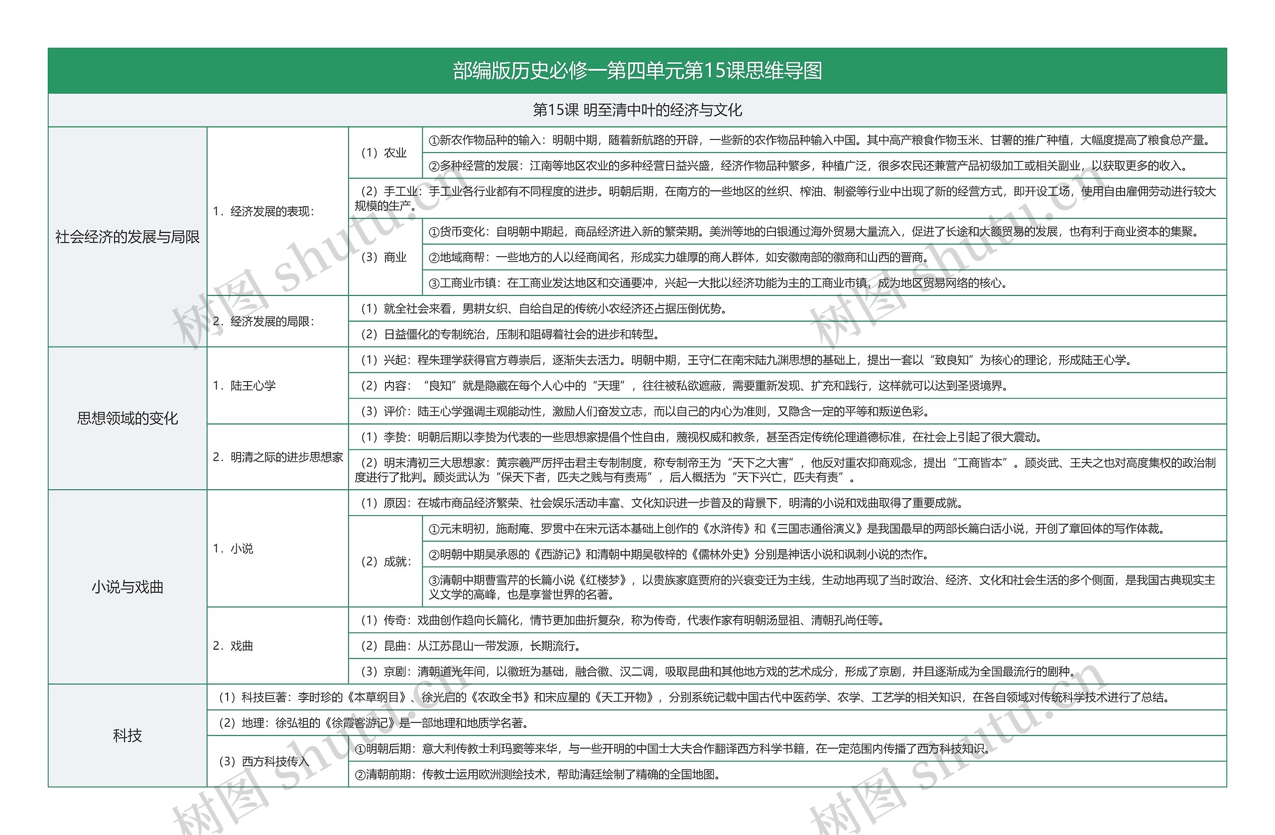 部编版历史必修一第四单元第15课思维导图