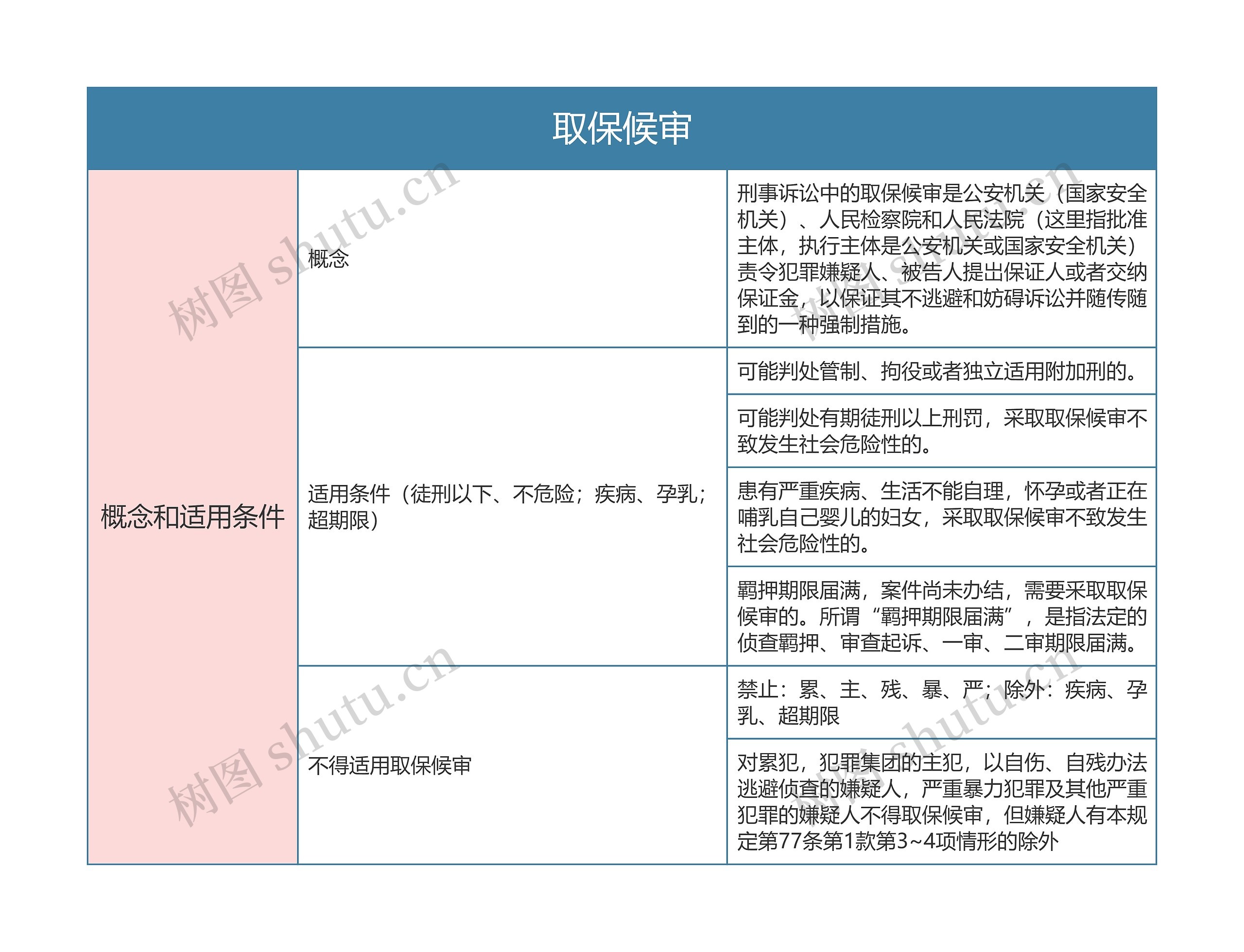 刑事诉讼法取保候审思维导图