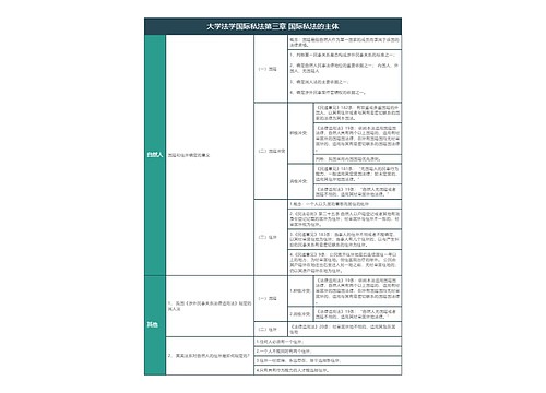 大学法学国际私法第三章 国际私法的主体知识总结树形表格