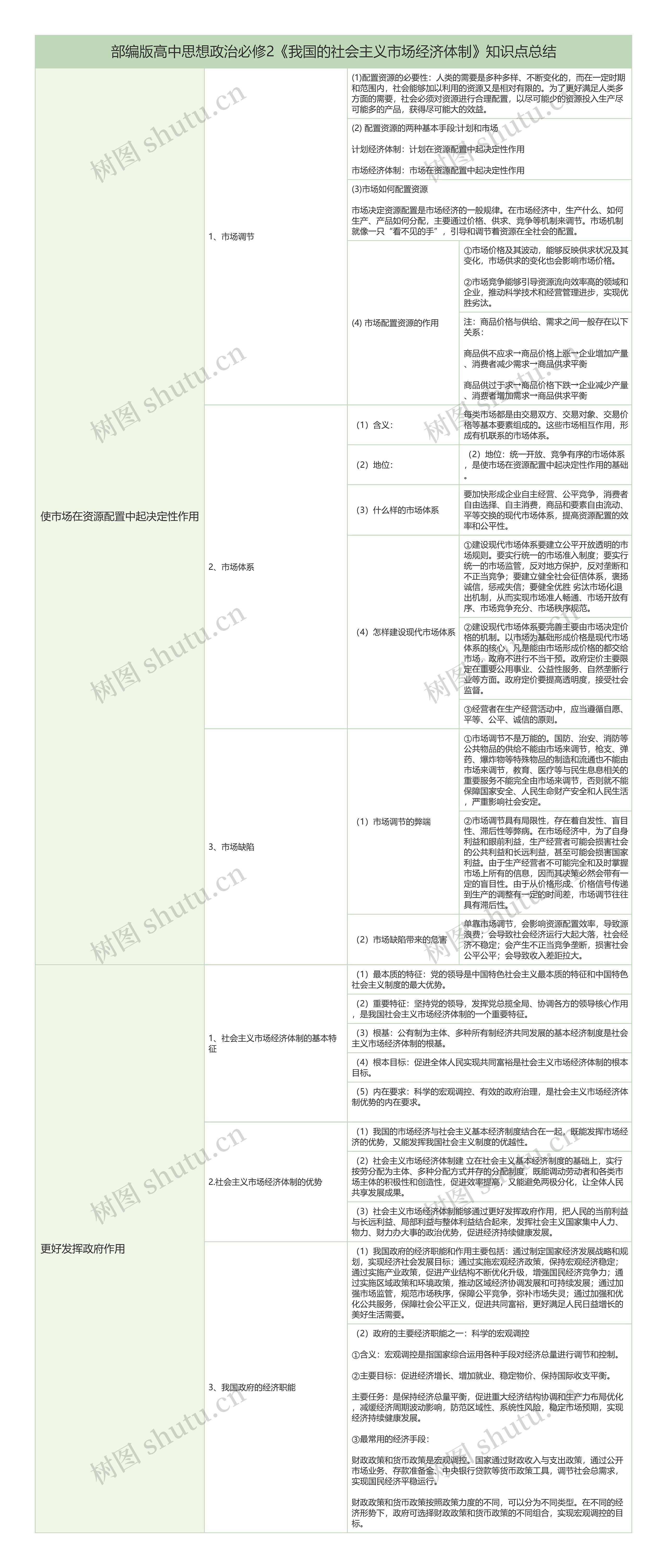 部编版高中政治必修2《我国的社会主义市场经济体制》知识梳理树形表格