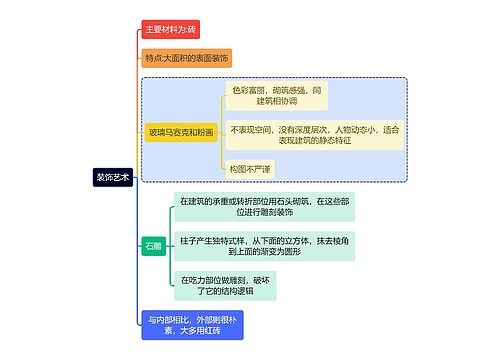 建筑学知识装饰艺术思维导图