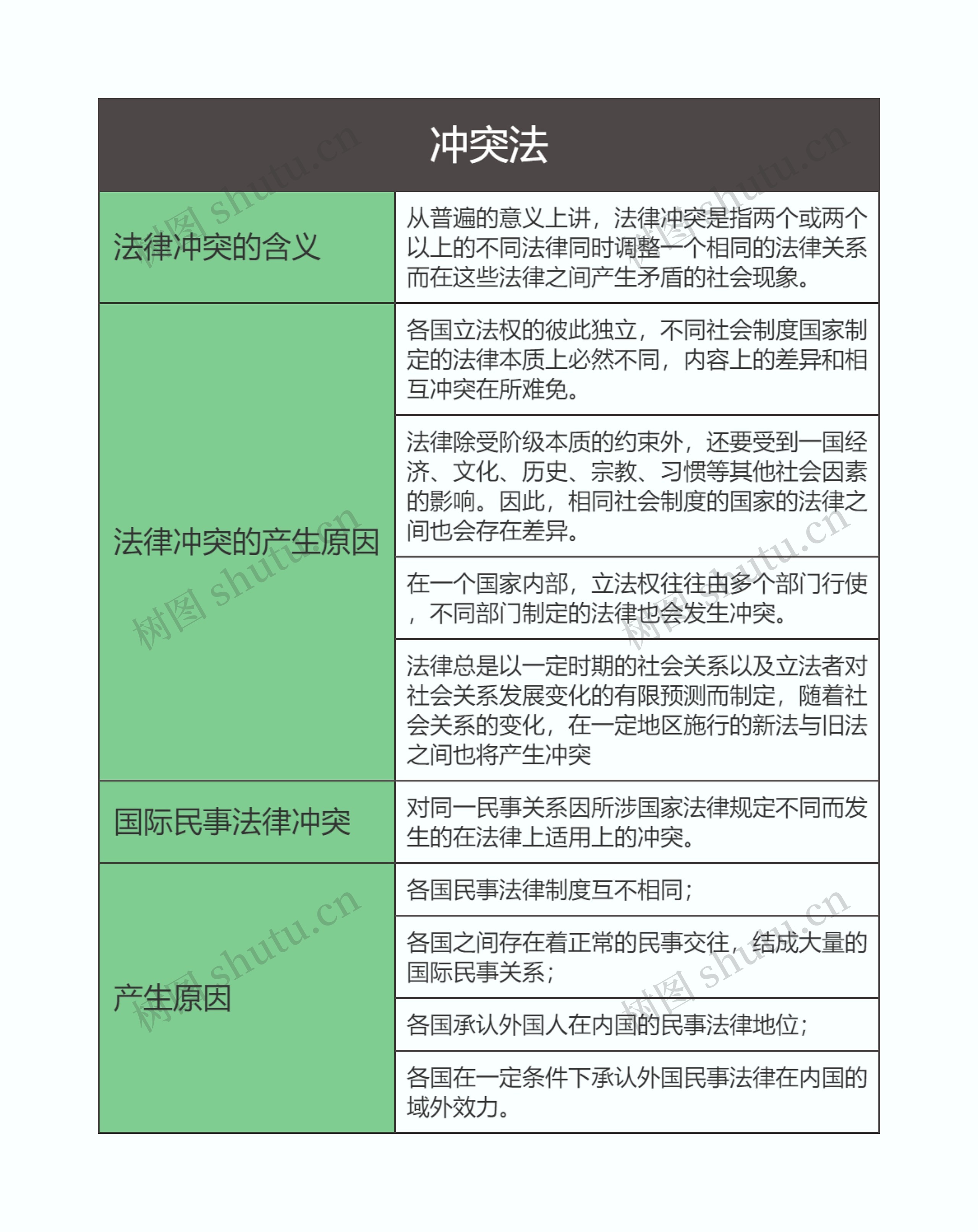 国际私法  冲突法思维导图