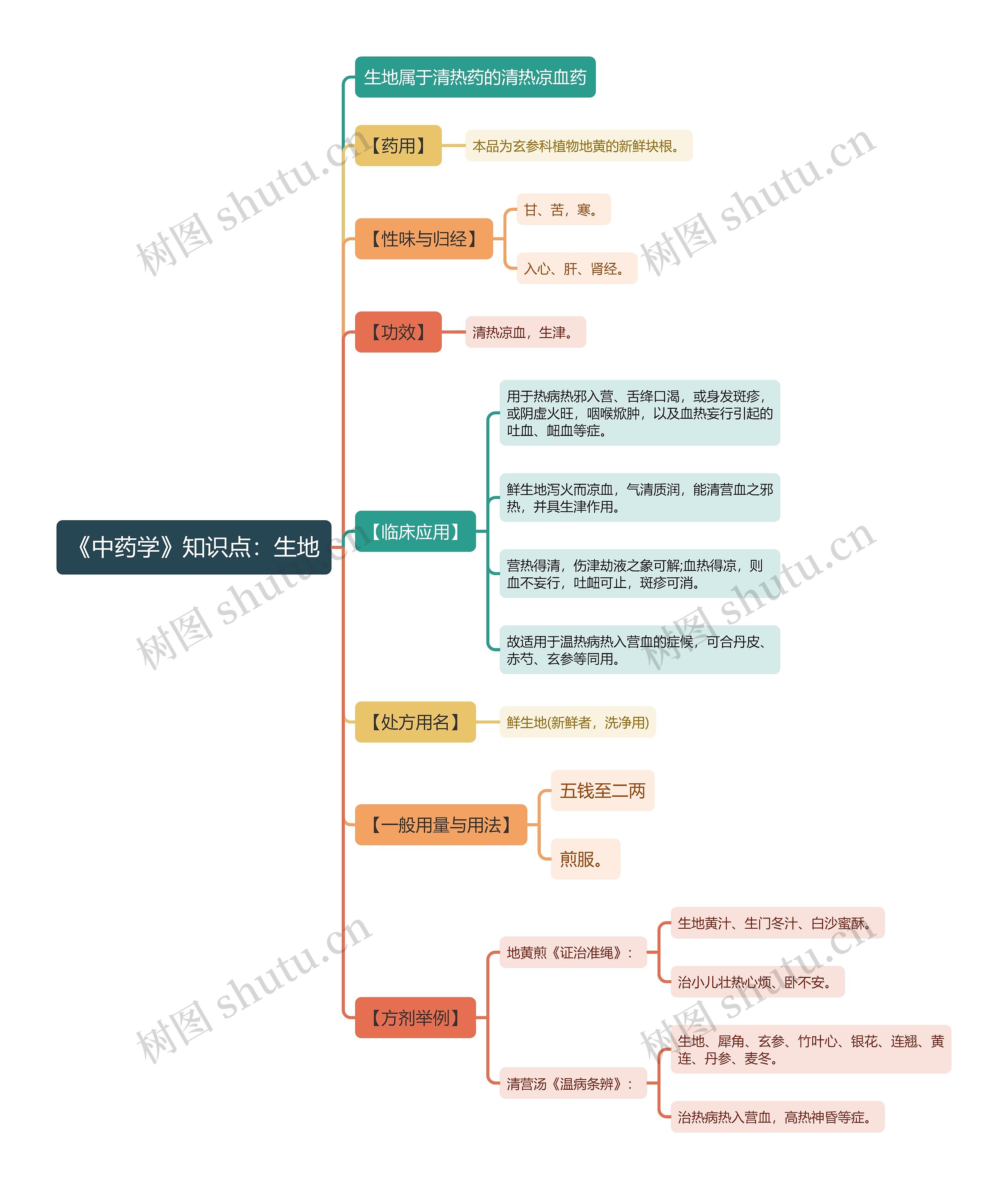 《中药学》知识点：生地思维导图