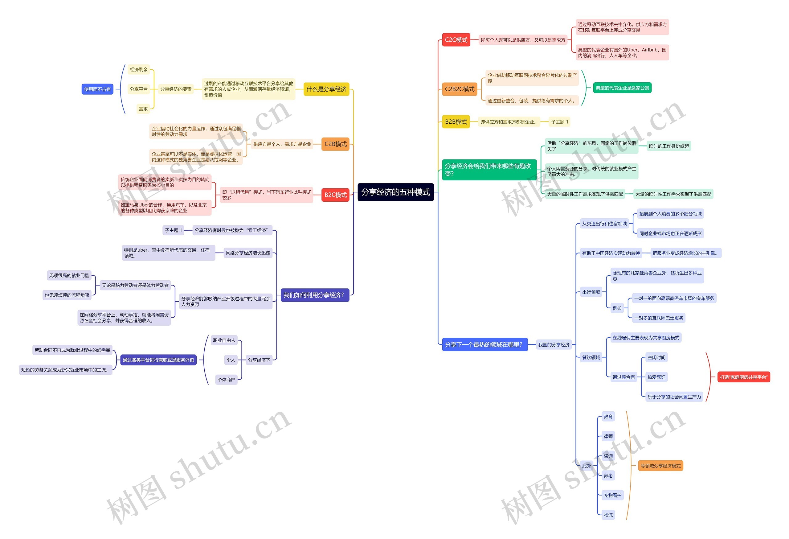 分享经济的五种模式思维导图高清图 分享经济的五种模式思维导图