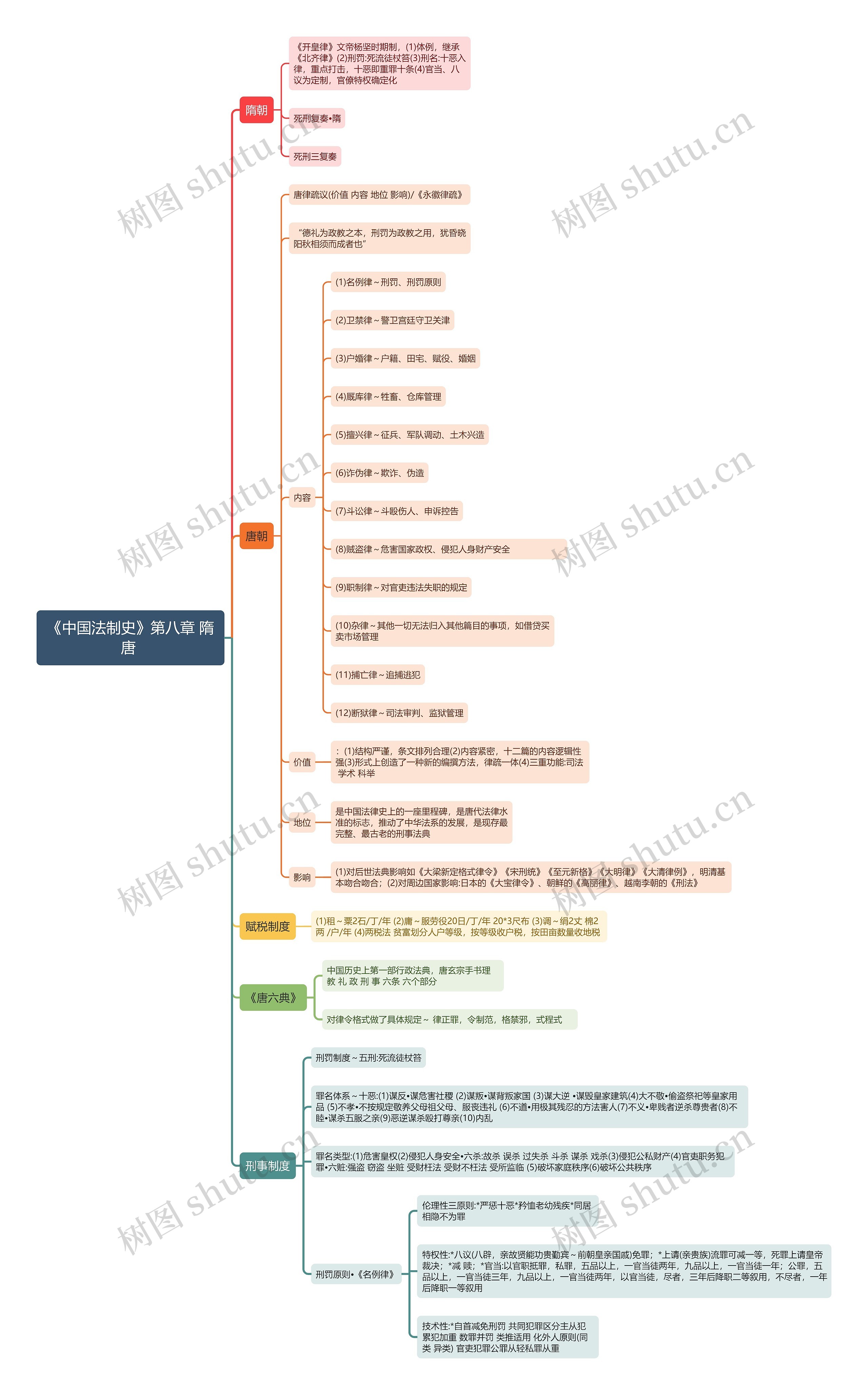 《中国法制史》第八章 隋唐 思维导图高清图 《中国法制史》第八章 隋唐 思维导图