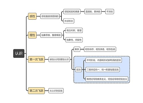 马原知识-认识-思维导图