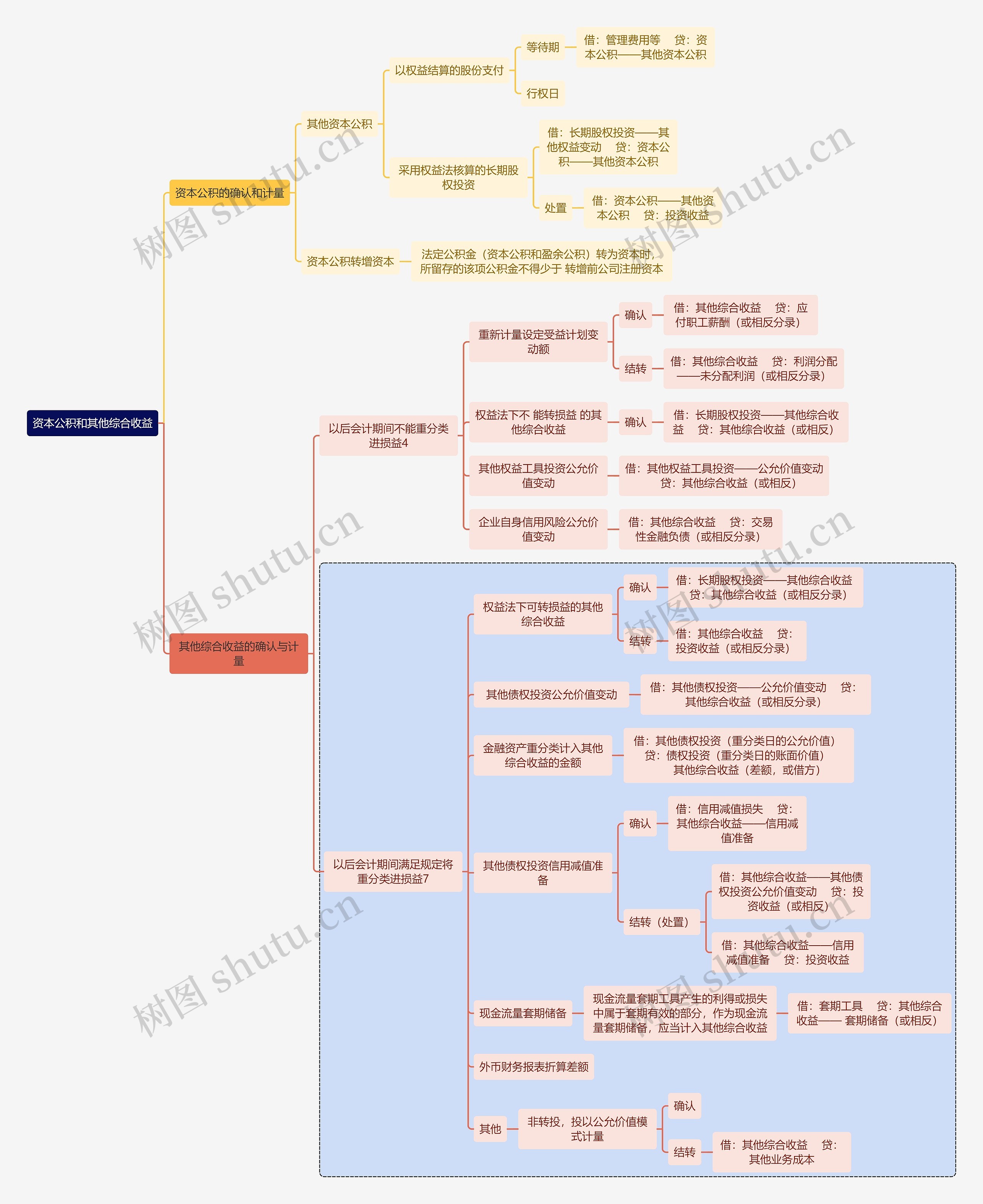 财务审计资本公积和其他综合收益思维导图