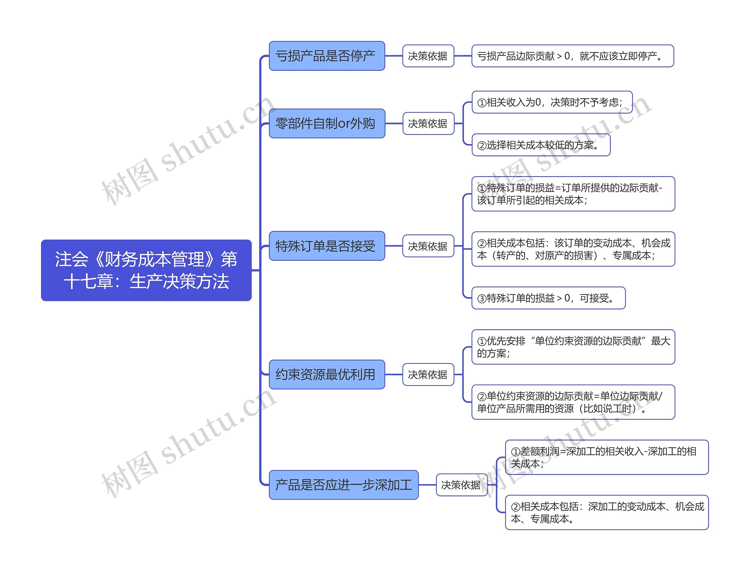 注会《财务成本管理》第十七章：生产决策方法