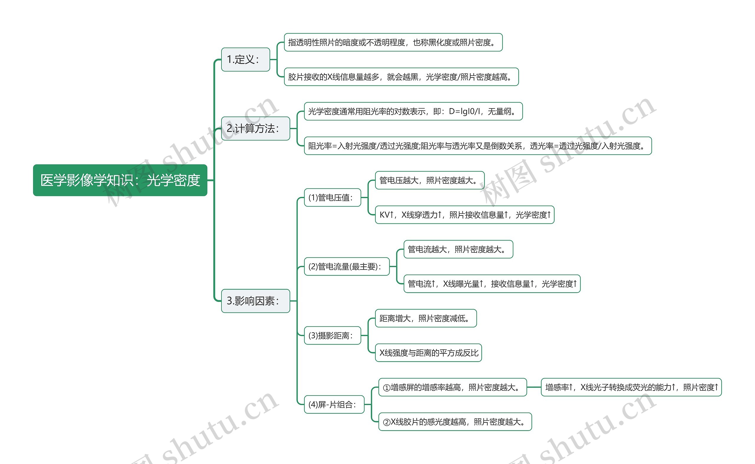 医学影像学知识:光学密度思维导图高清图 医学影像学知识:光学密度思维导图