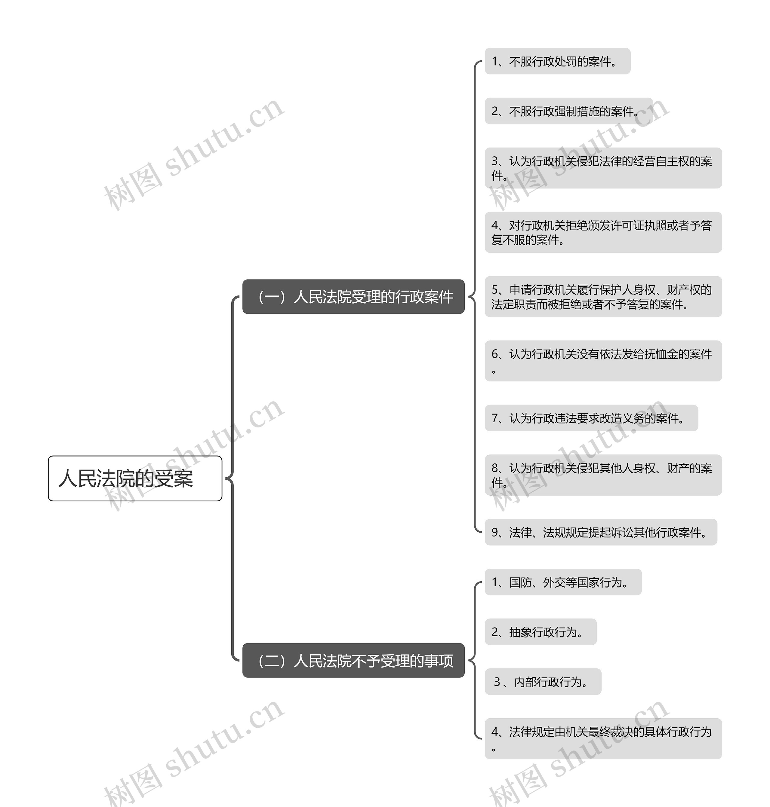 人民法院的受案思维导图