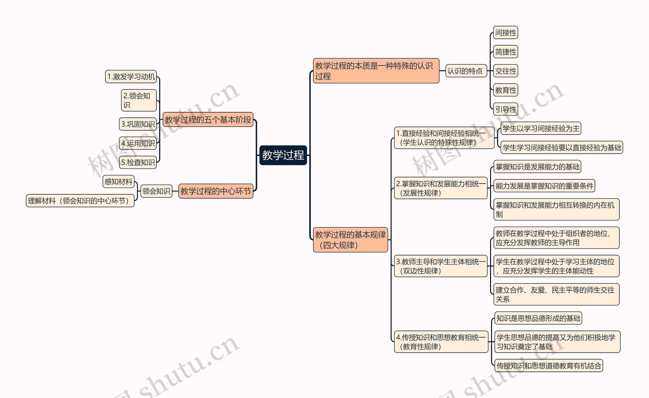 教育知识与能力《教学过程》思维导图