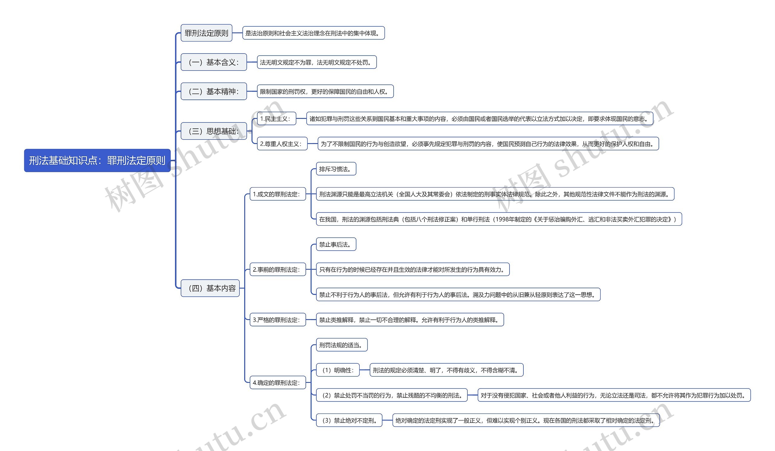 刑法基础知识点：罪刑法定原则思维导图