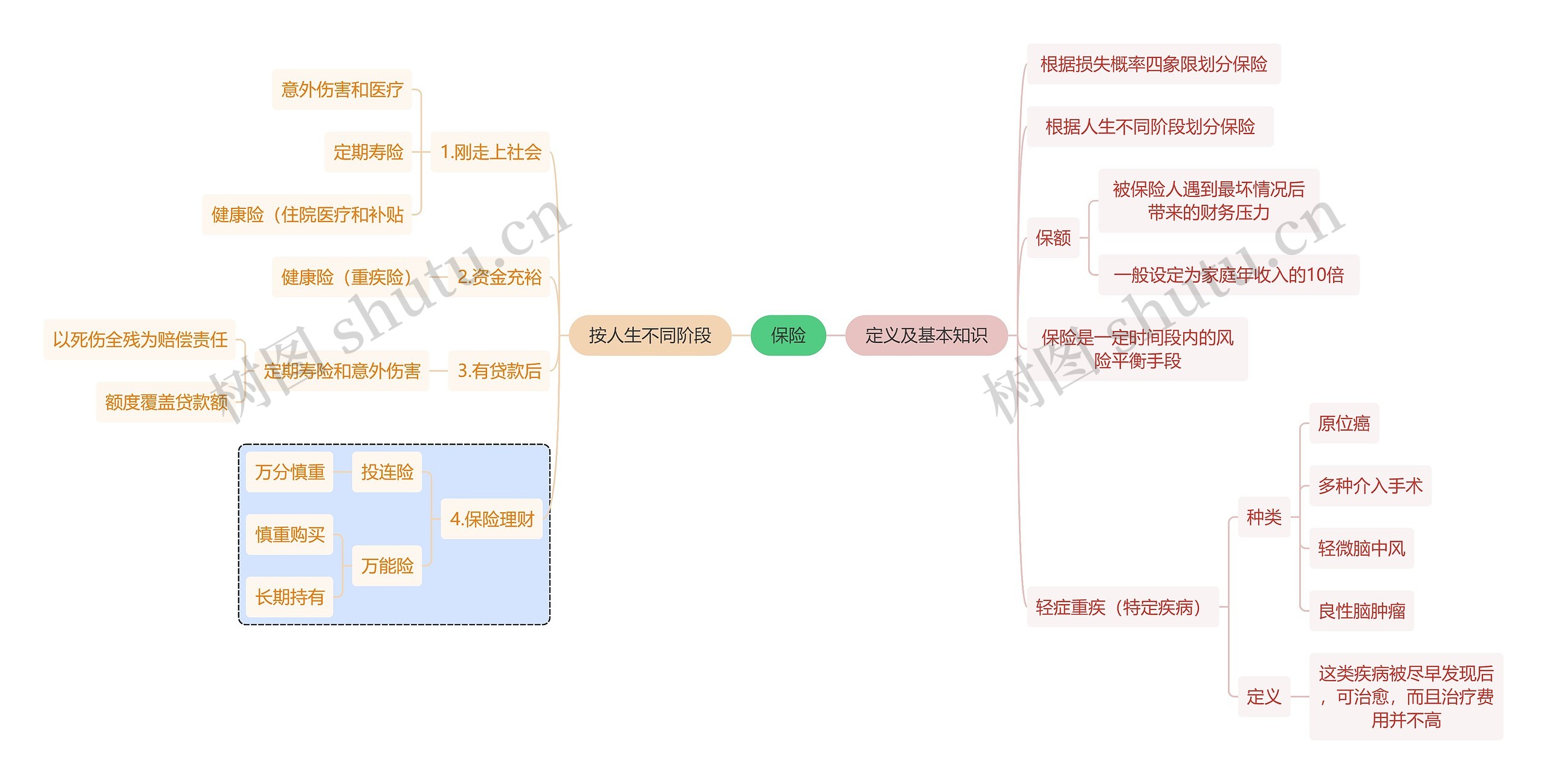 保险思维导图