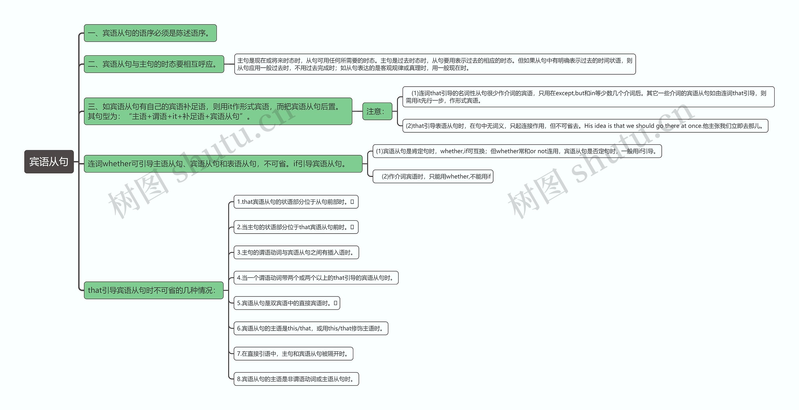 宾语从句思维导图