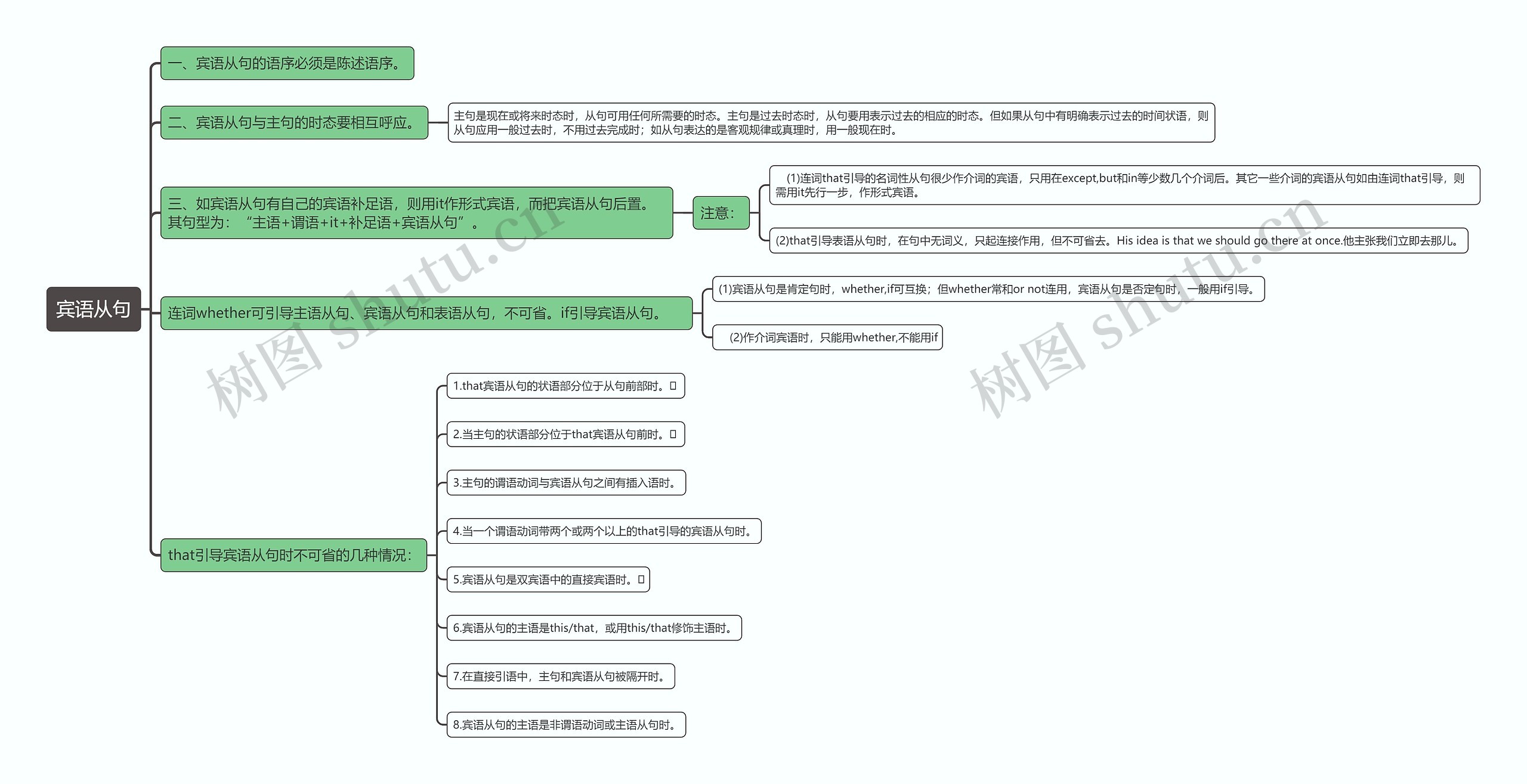 宾语从句思维导图高清图 宾语从句思维导图