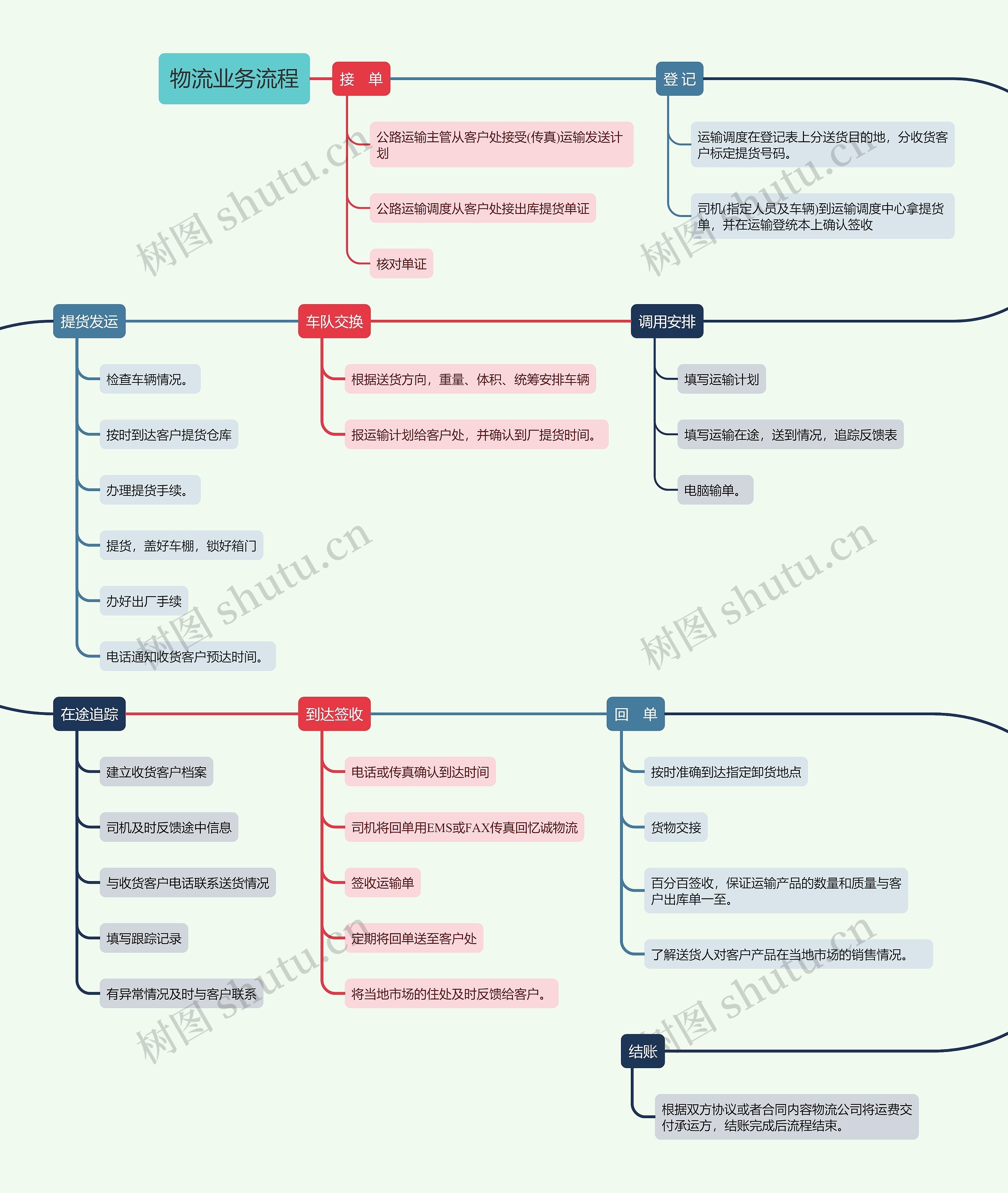 物流业务流程思维导图