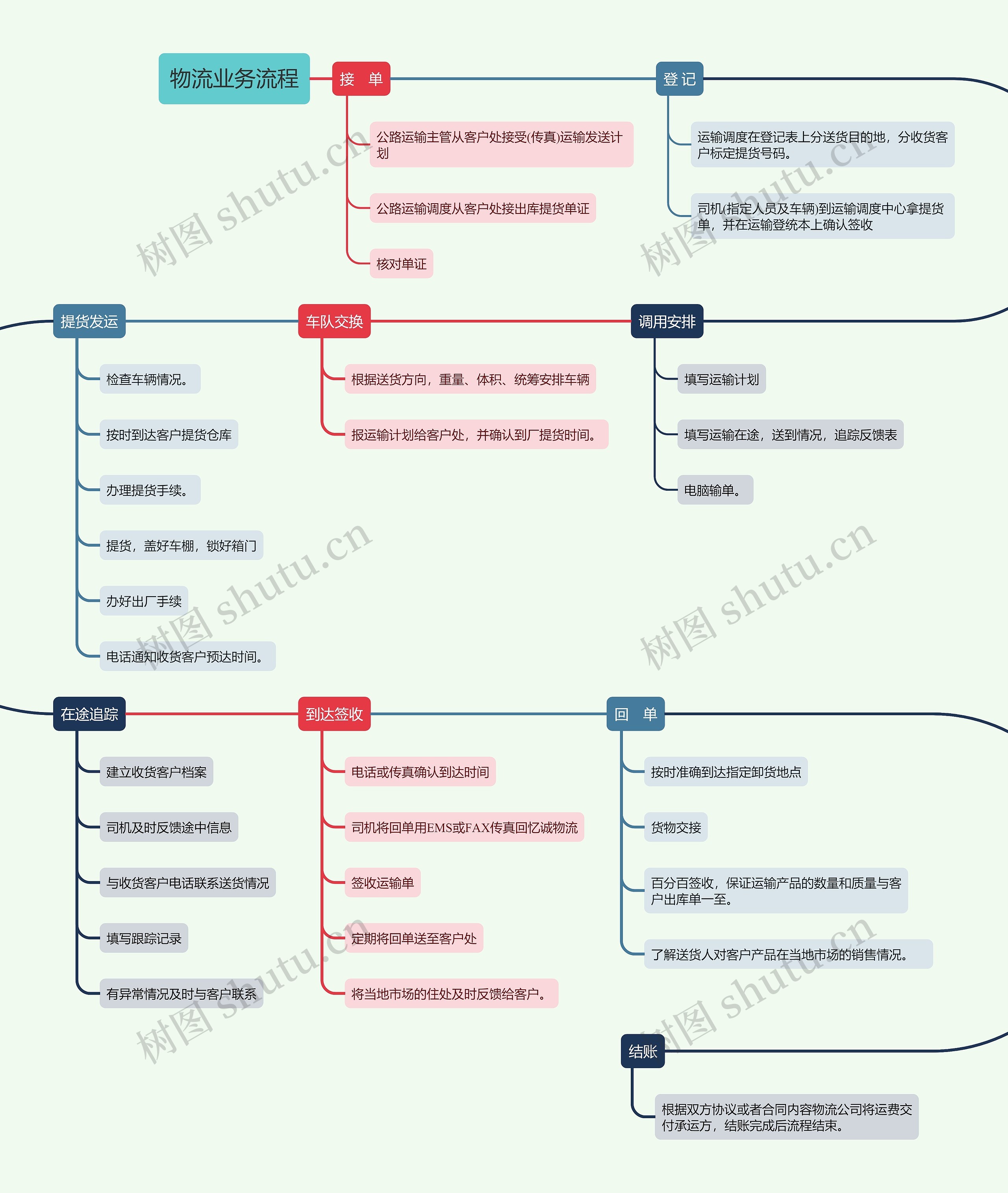 物流业务流程思维导图高清图 物流业务流程思维导图