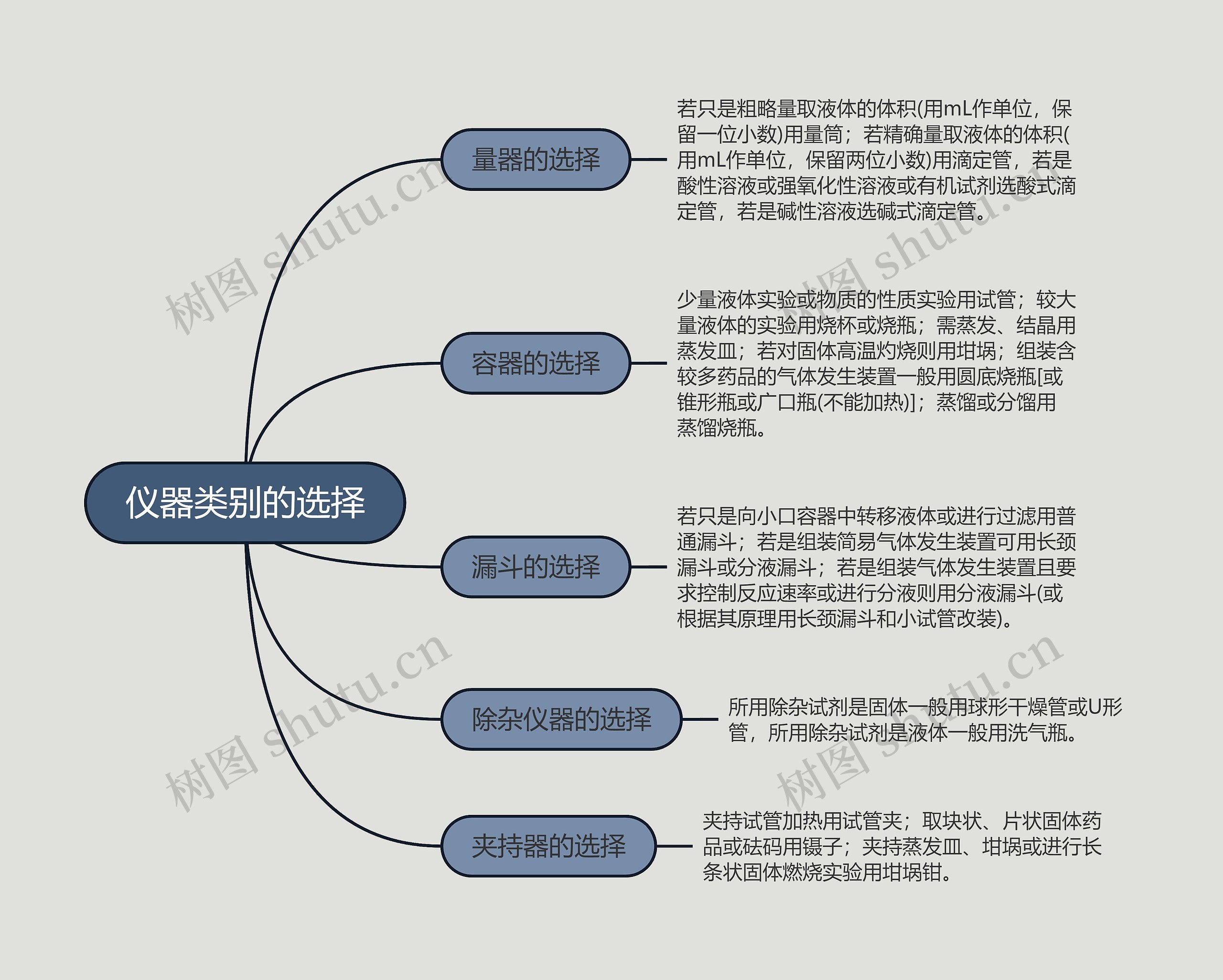 高中化学仪器类别的选择思维导图