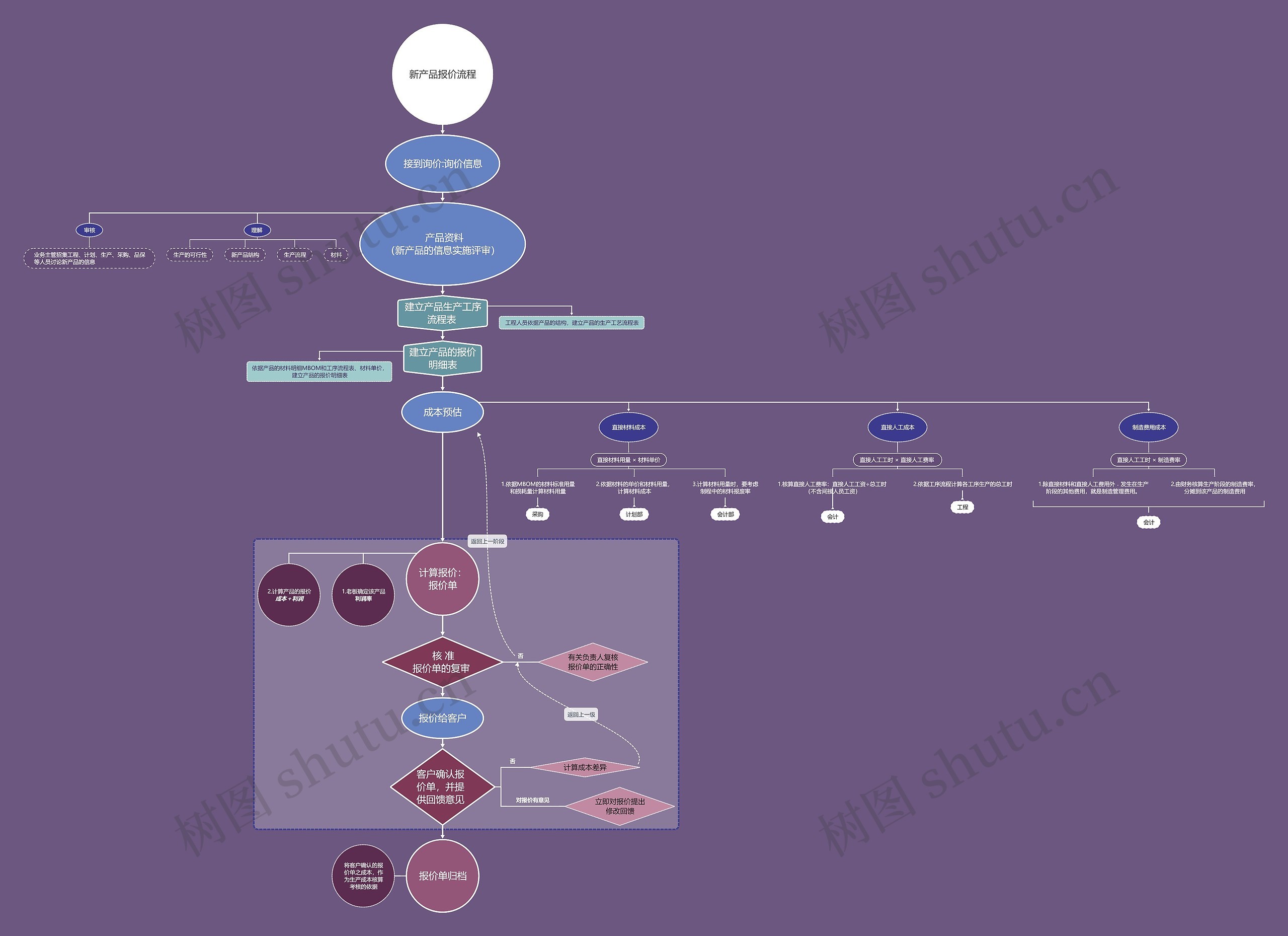 新产品报价流程思维导图