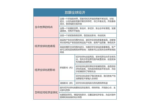 九年级政治下册第一单元放眼全球经济思维导图