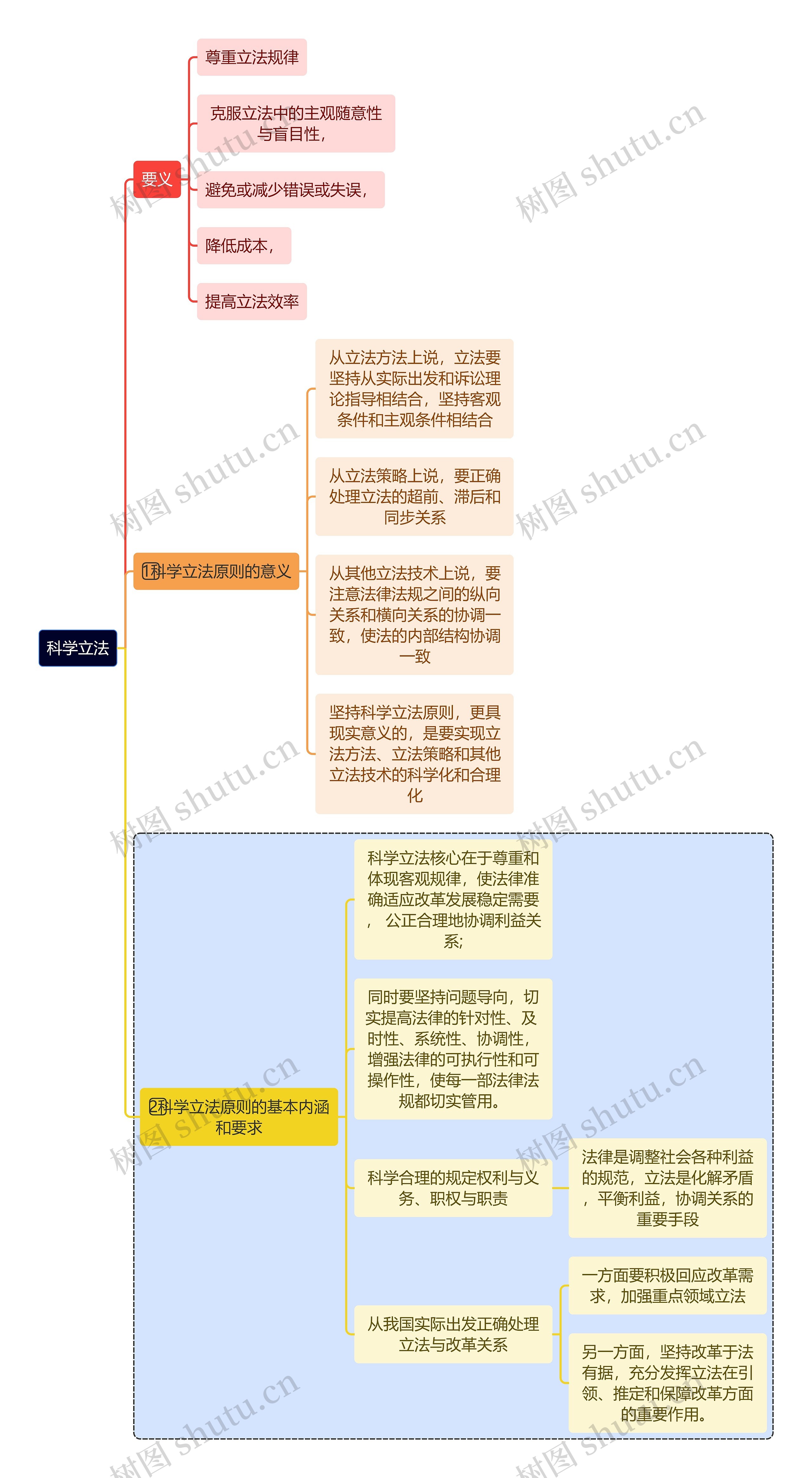 科学立法