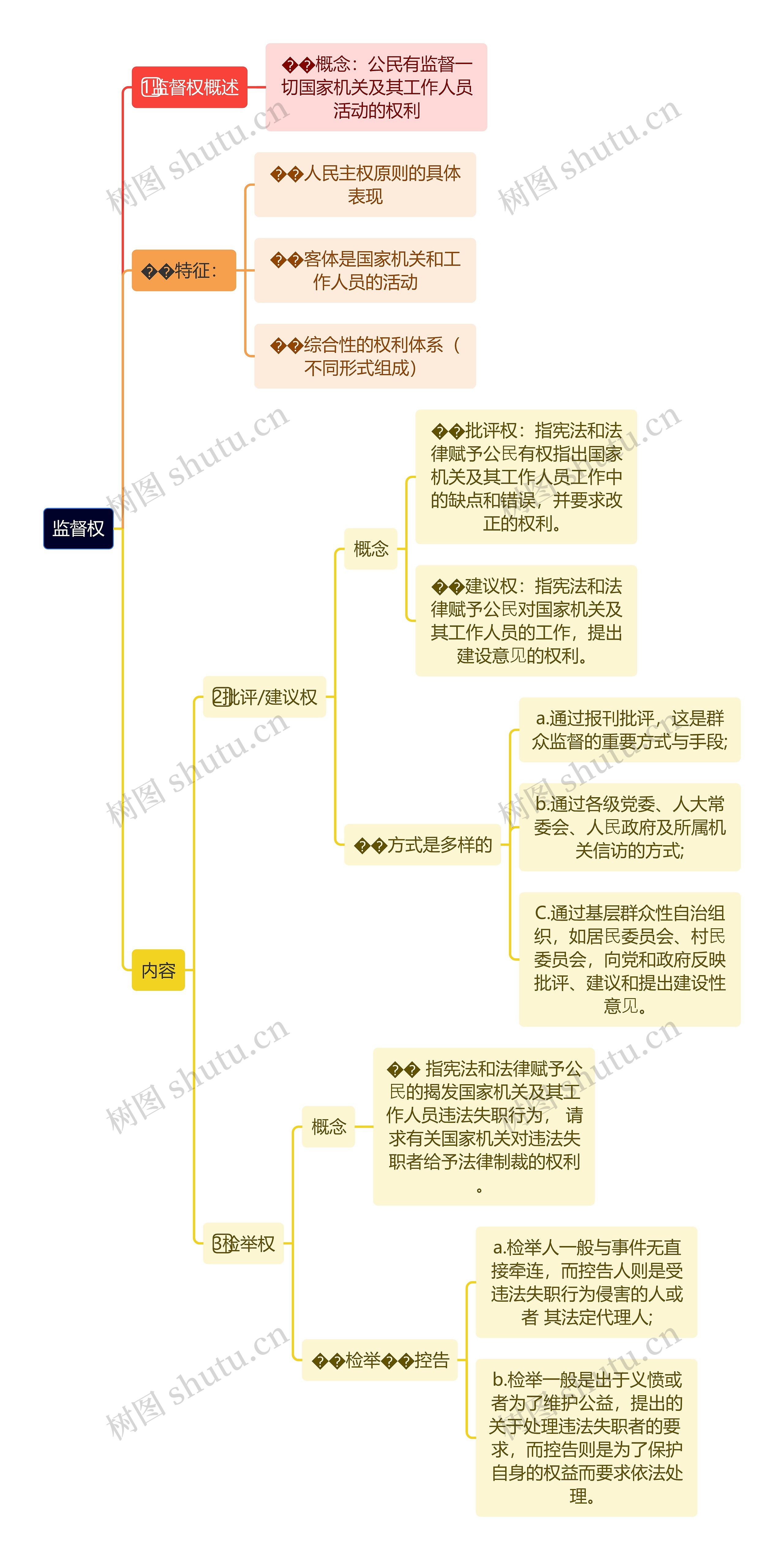 监督权思维导图