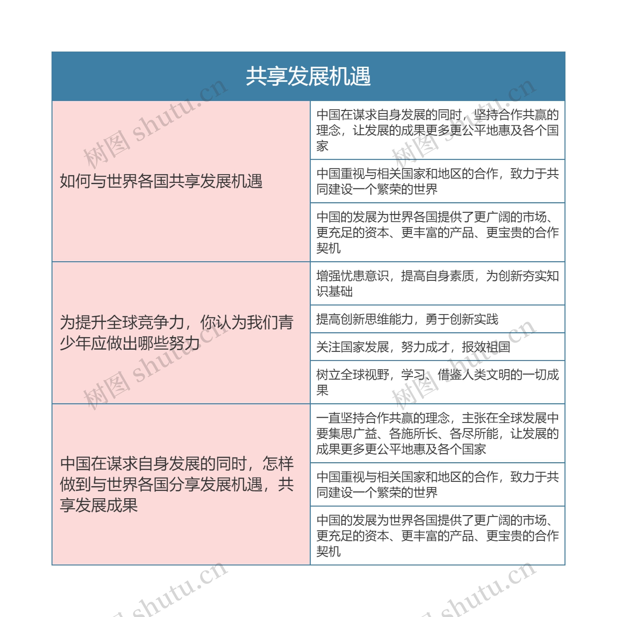 九年级政治下册第二单元共享发展机遇思维导图