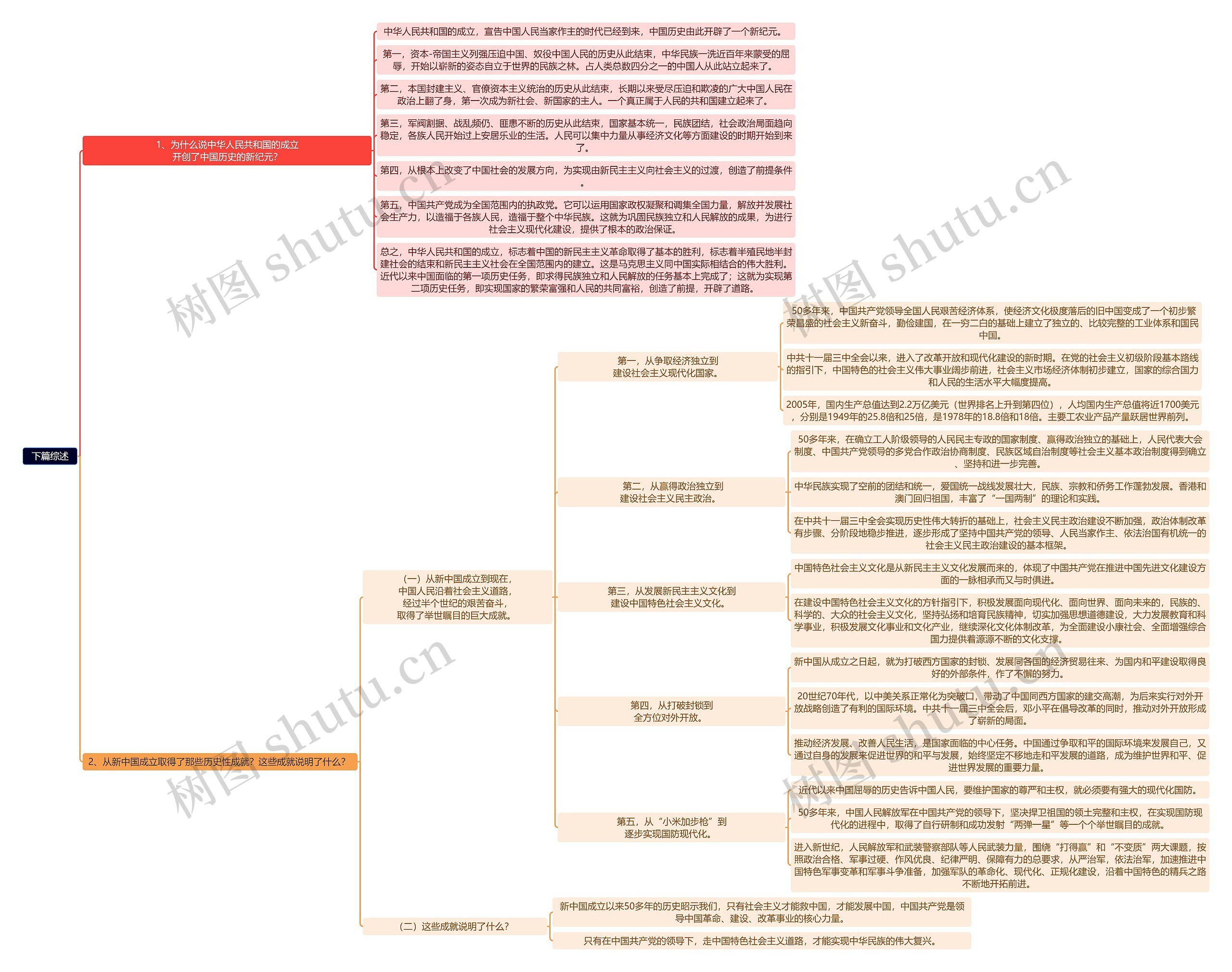 中国近现代史纲要下篇综述思维导图高清图 中国近现代史纲要下篇综述思维导图