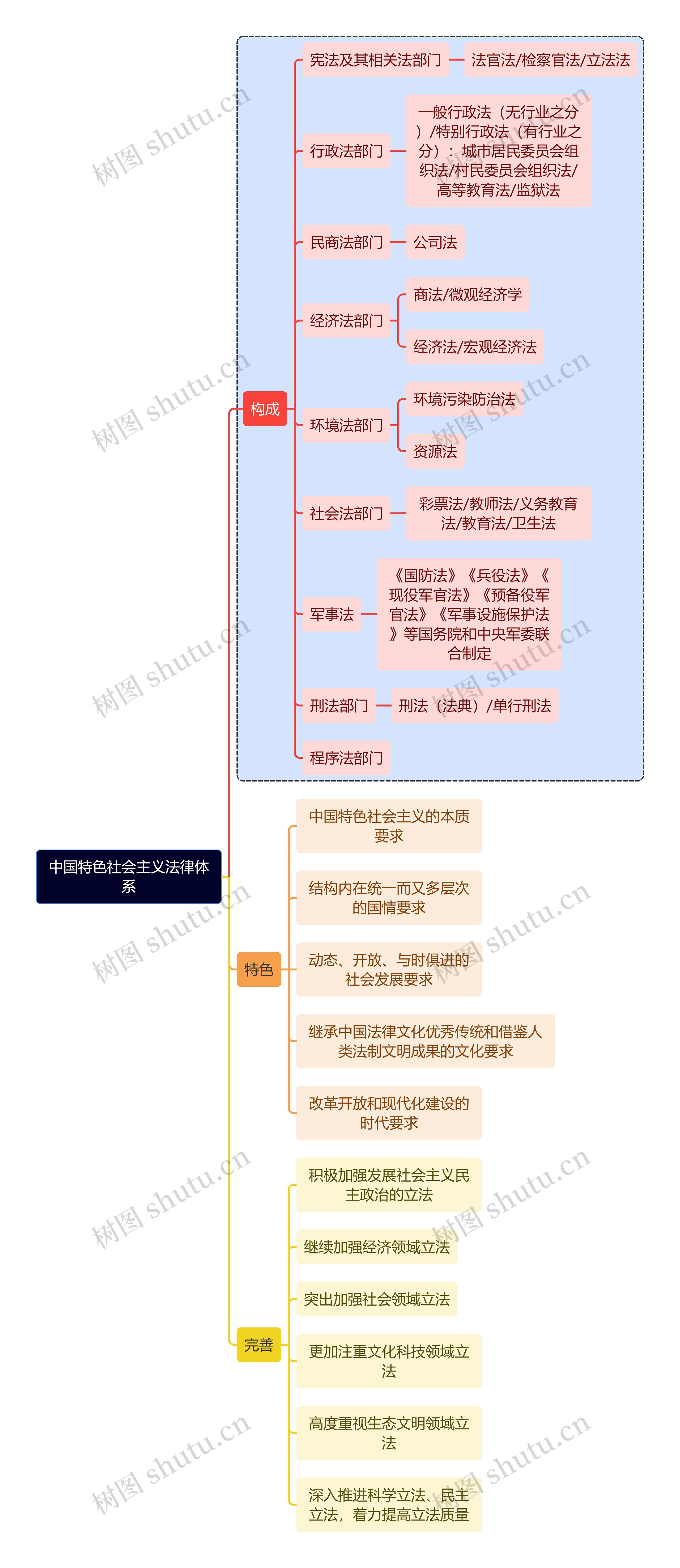 法学知识中国特色社会主义法律体系思维导图