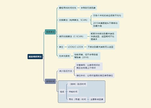 计算机考试知识磁盘调度算法思维导图