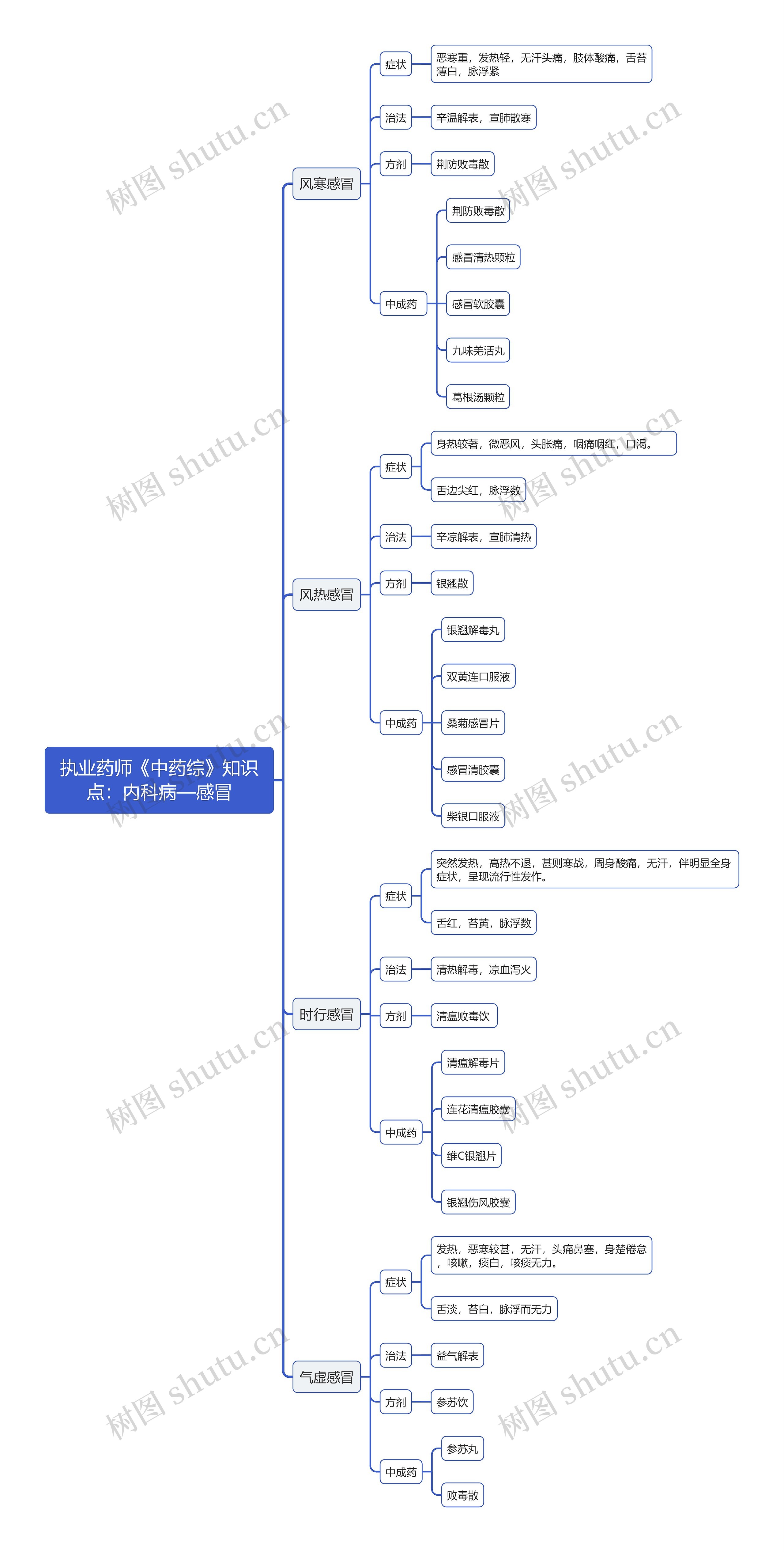 执业药师《中药综》知识点：内科病—感冒思维导图