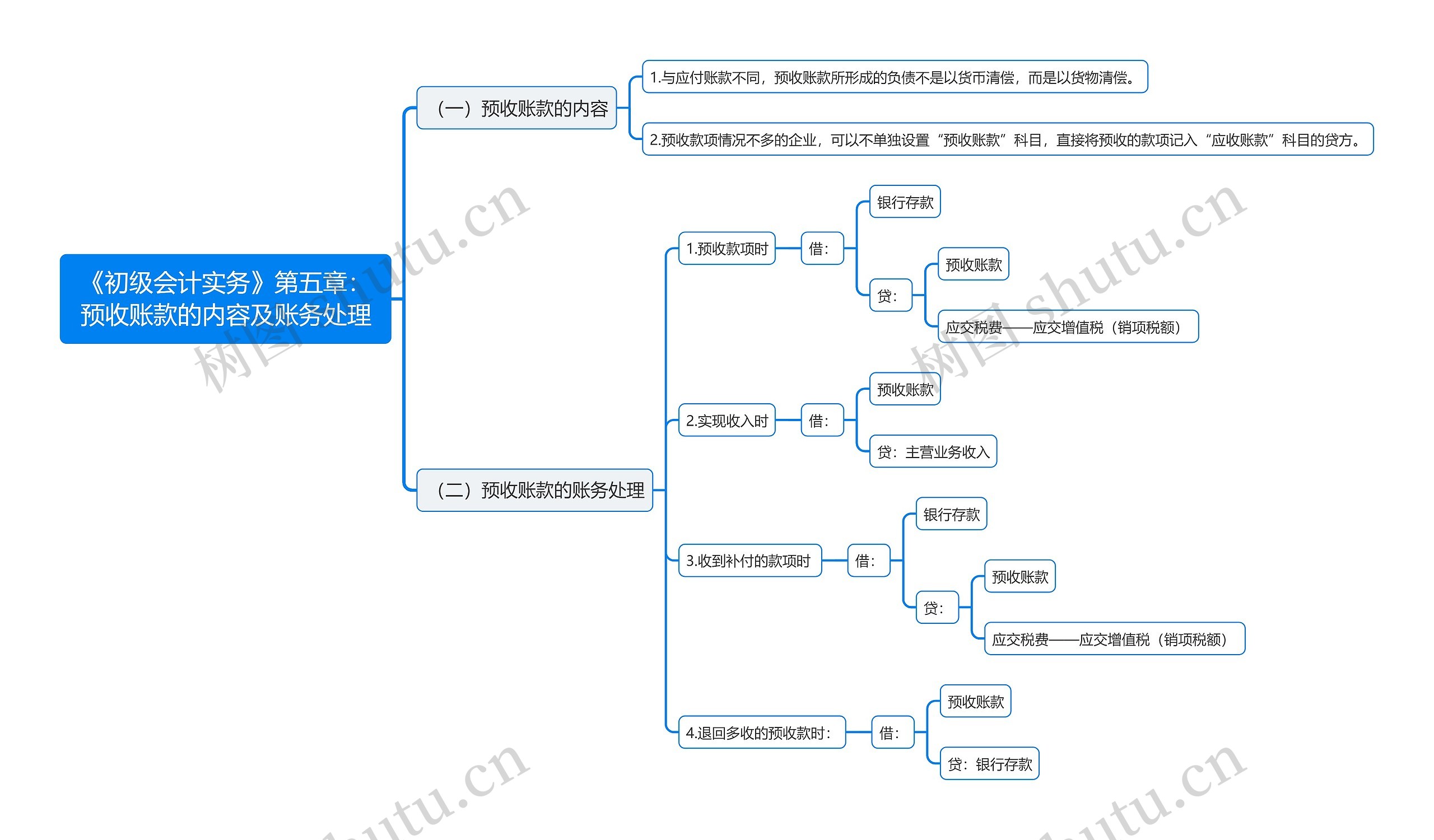 《初级会计实务》第五章：预收账款的内容及账务处理思维导图