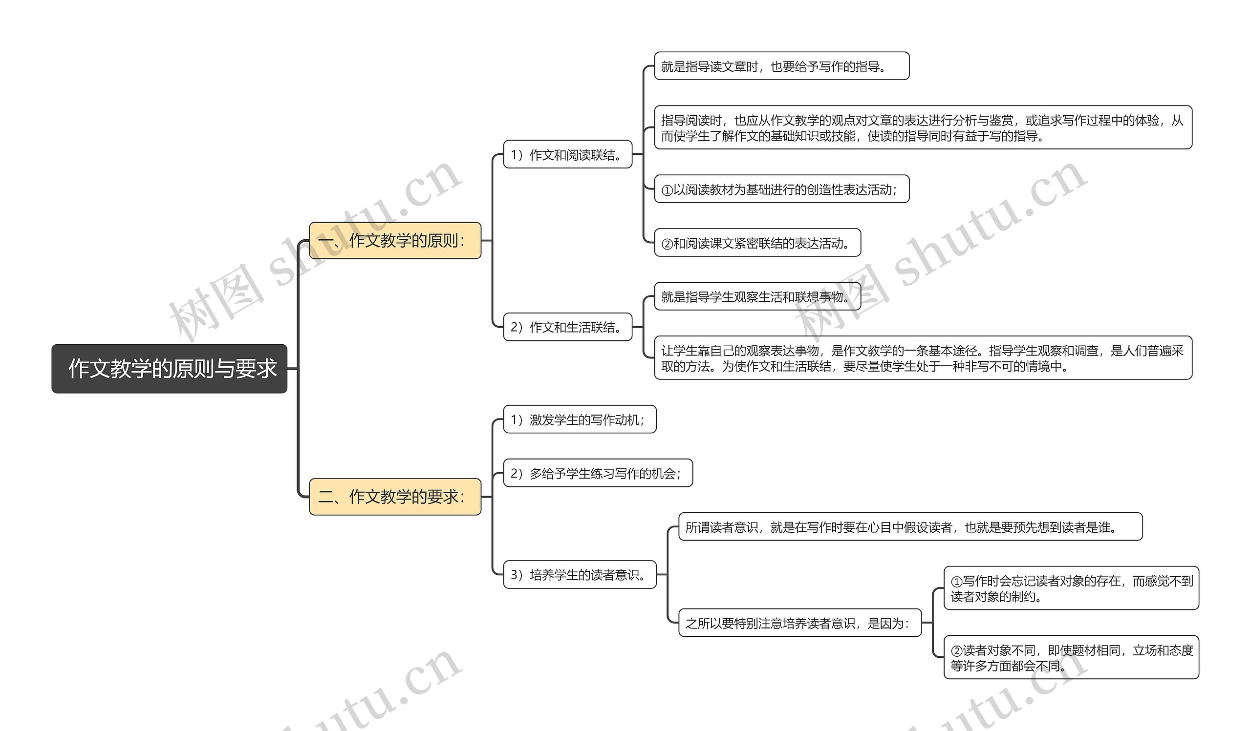  作文教学的原则与要求