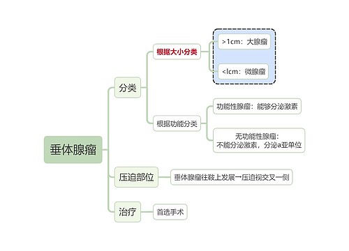 内科学知识垂体腺瘤思维导图