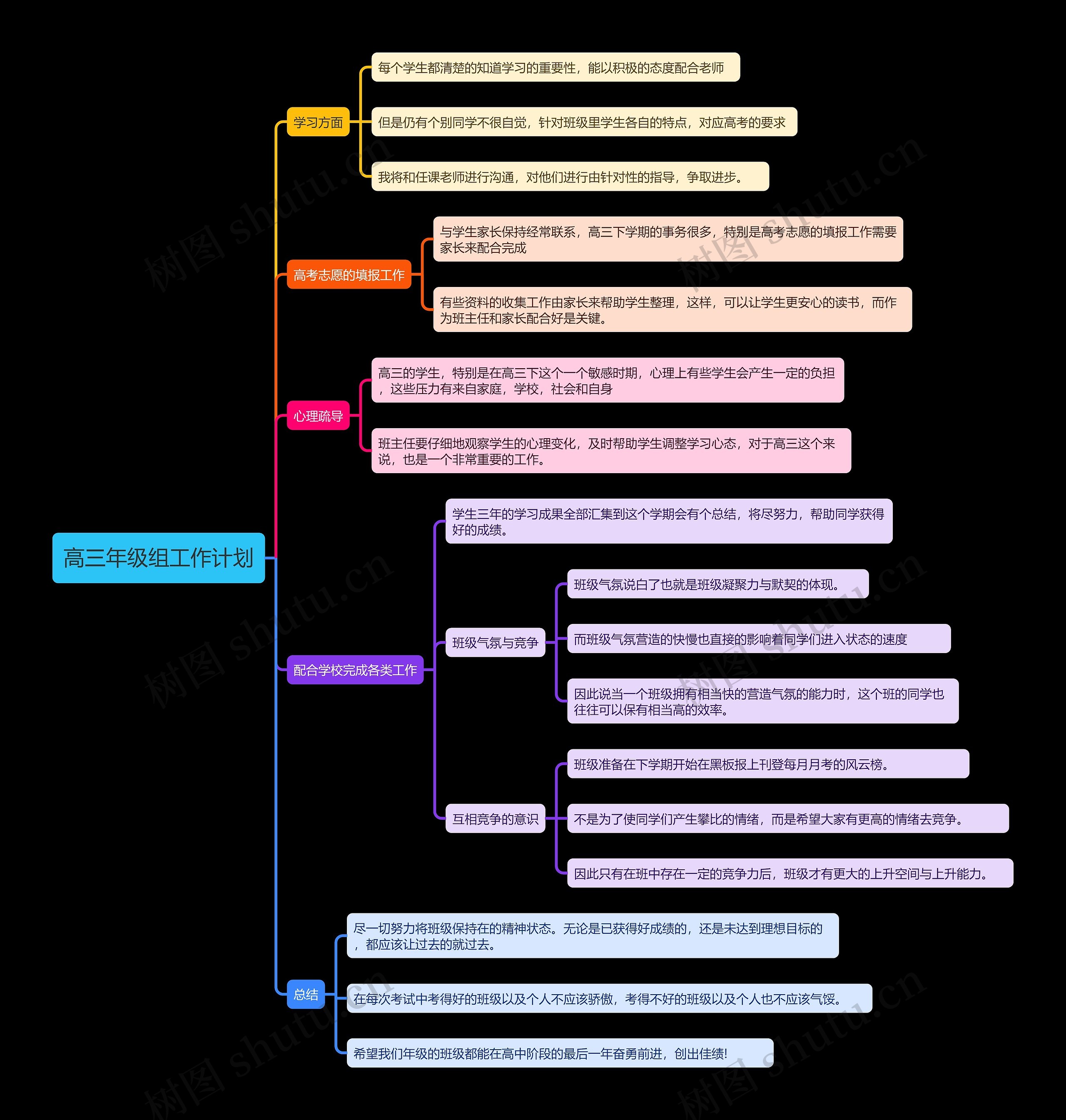 高三年级组工作计划思维导图
